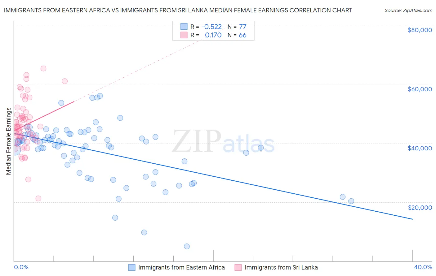 Immigrants from Eastern Africa vs Immigrants from Sri Lanka Median Female Earnings