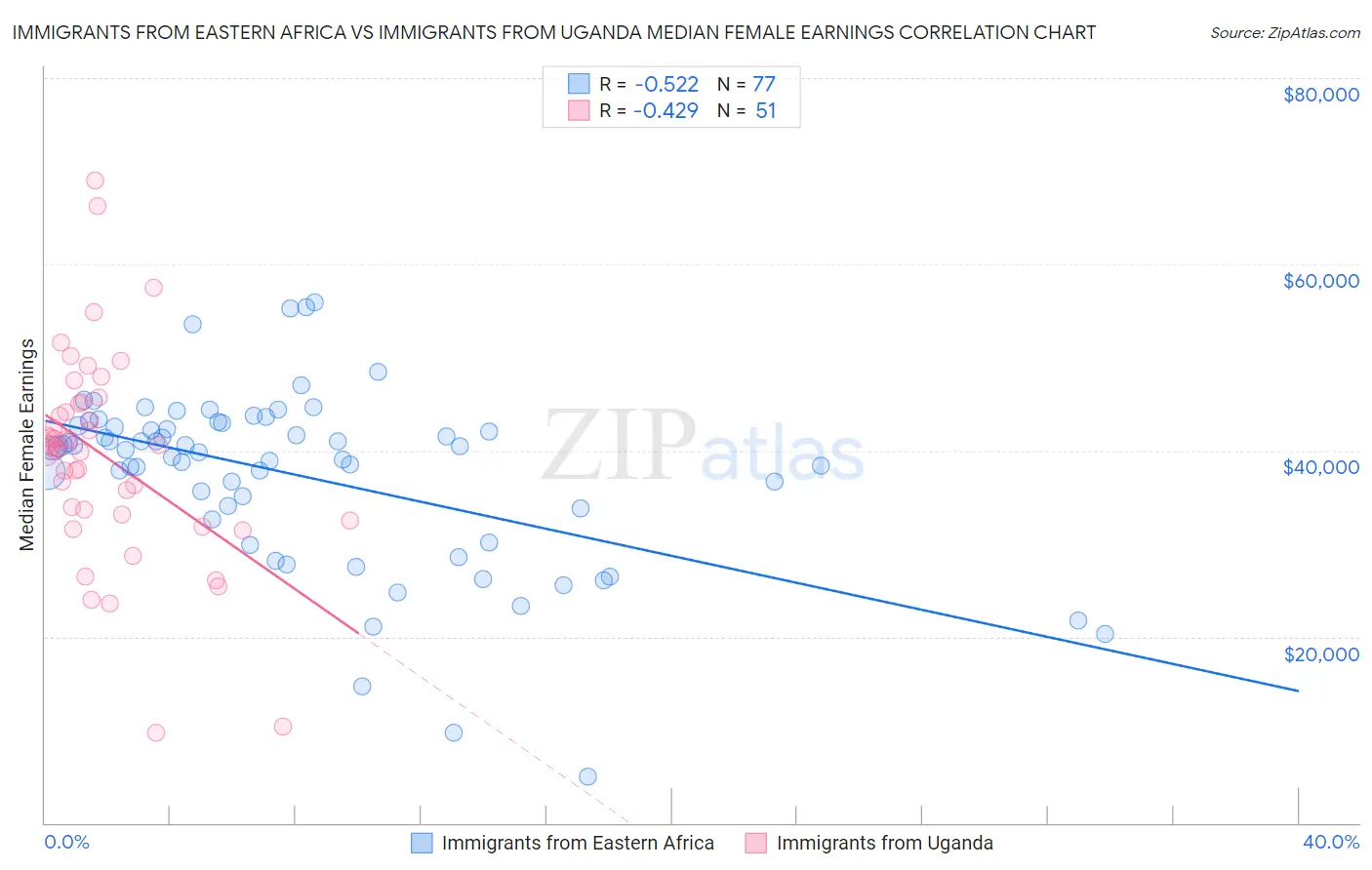 Immigrants from Eastern Africa vs Immigrants from Uganda Median Female Earnings