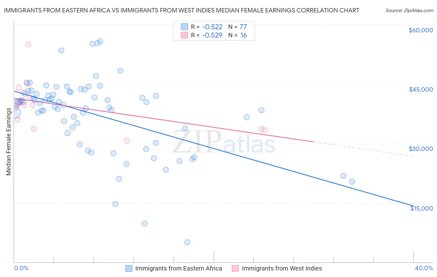 Immigrants from Eastern Africa vs Immigrants from West Indies Median Female Earnings