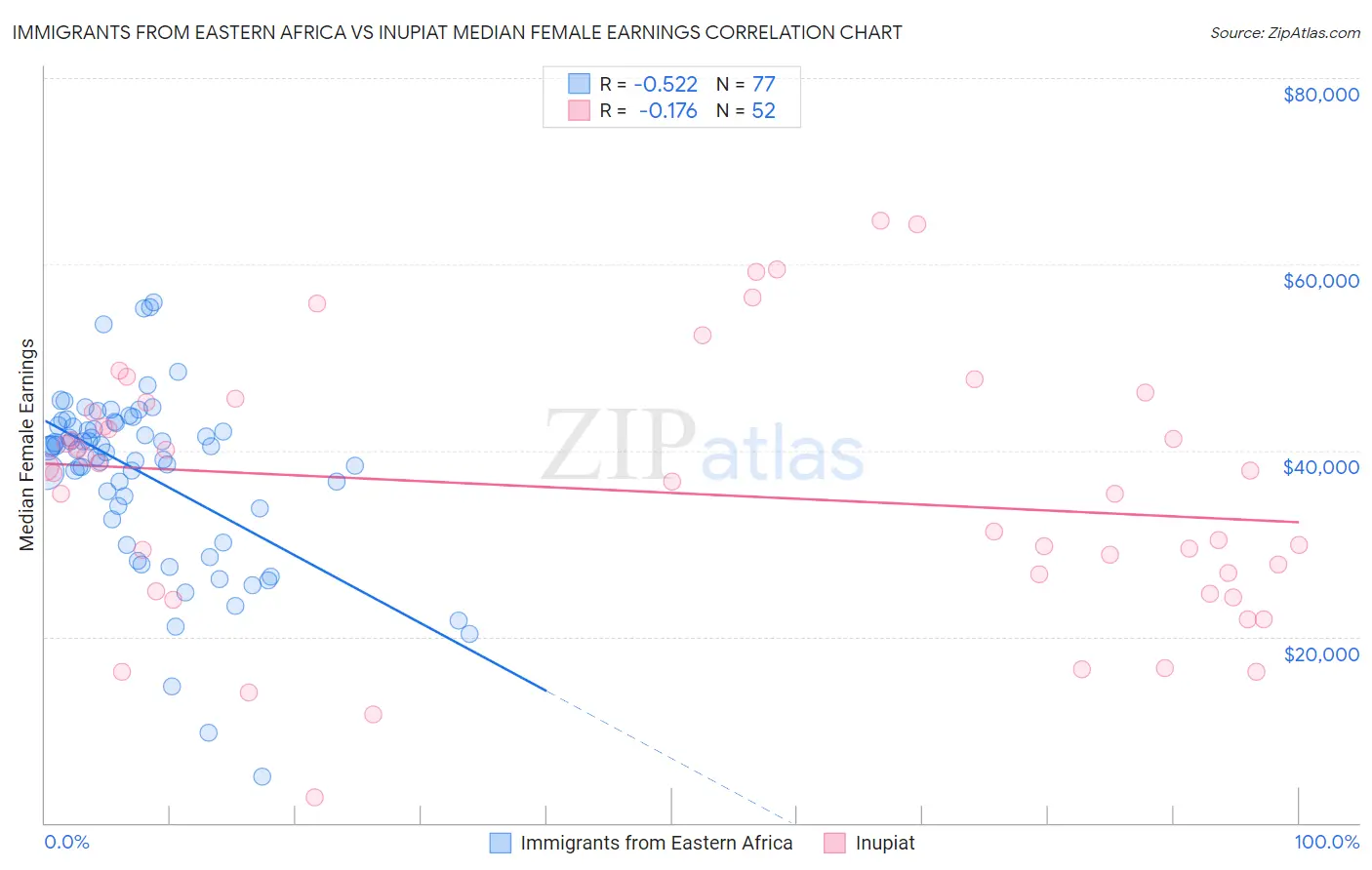 Immigrants from Eastern Africa vs Inupiat Median Female Earnings