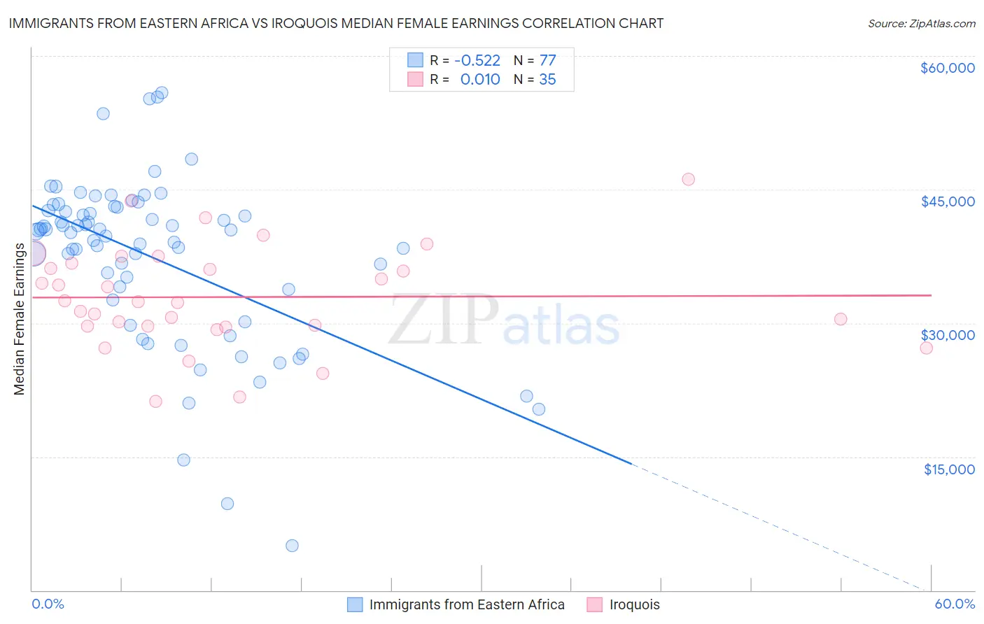 Immigrants from Eastern Africa vs Iroquois Median Female Earnings