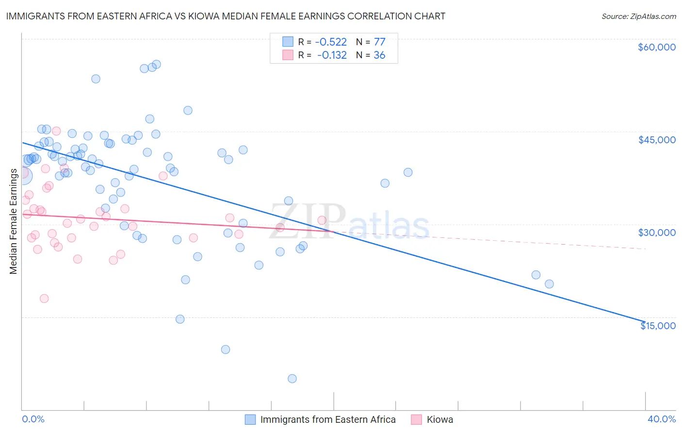 Immigrants from Eastern Africa vs Kiowa Median Female Earnings