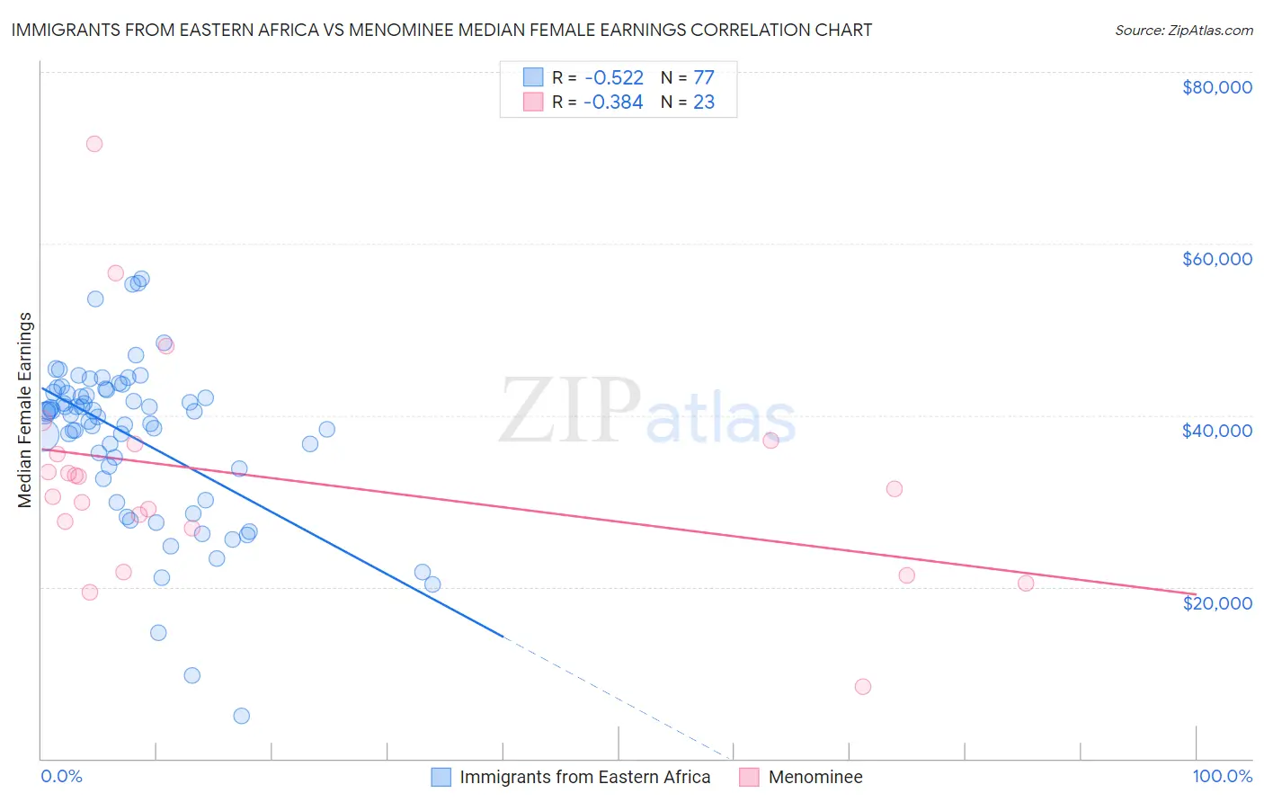 Immigrants from Eastern Africa vs Menominee Median Female Earnings