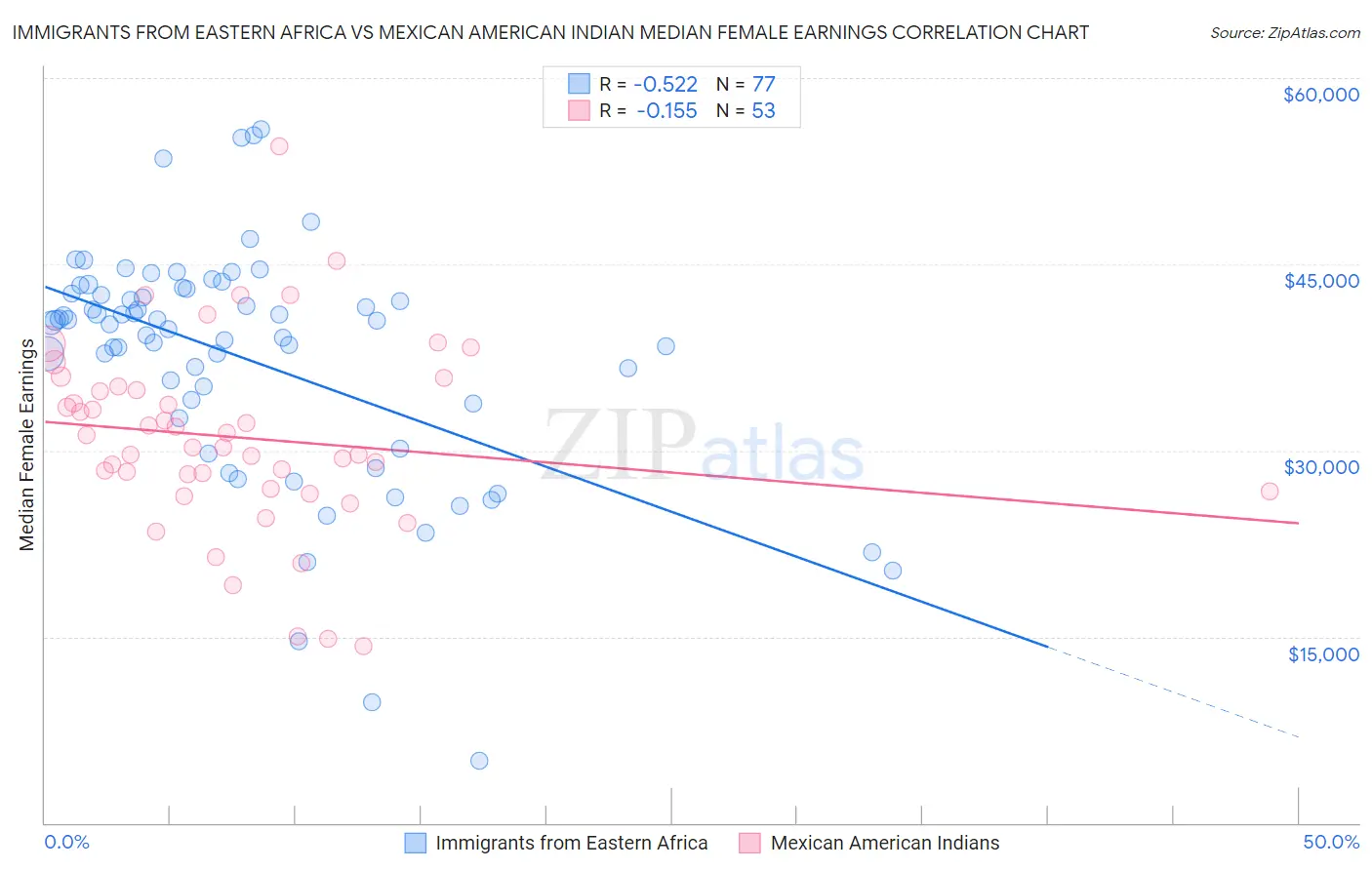 Immigrants from Eastern Africa vs Mexican American Indian Median Female Earnings