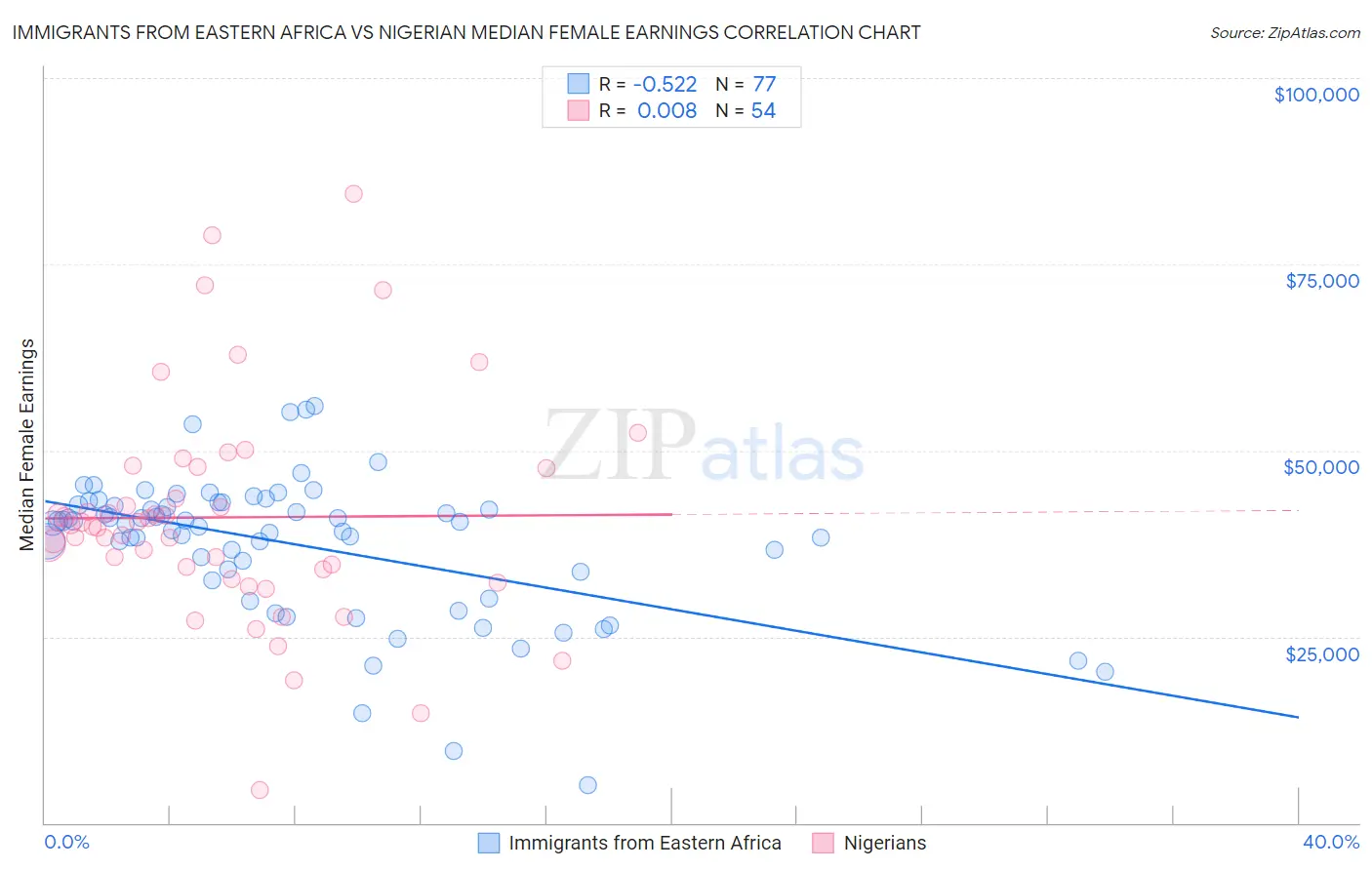 Immigrants from Eastern Africa vs Nigerian Median Female Earnings
