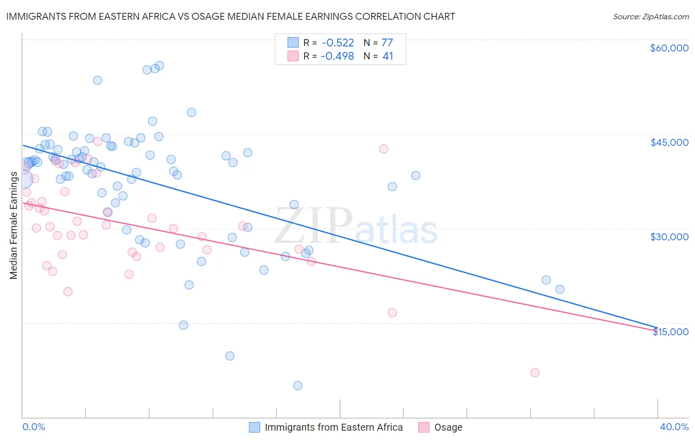 Immigrants from Eastern Africa vs Osage Median Female Earnings