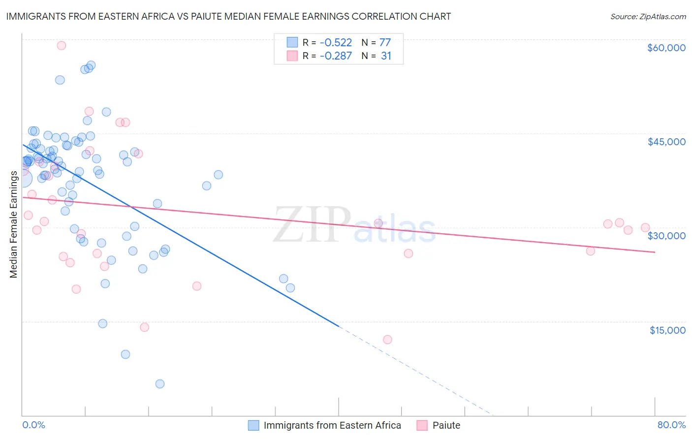 Immigrants from Eastern Africa vs Paiute Median Female Earnings