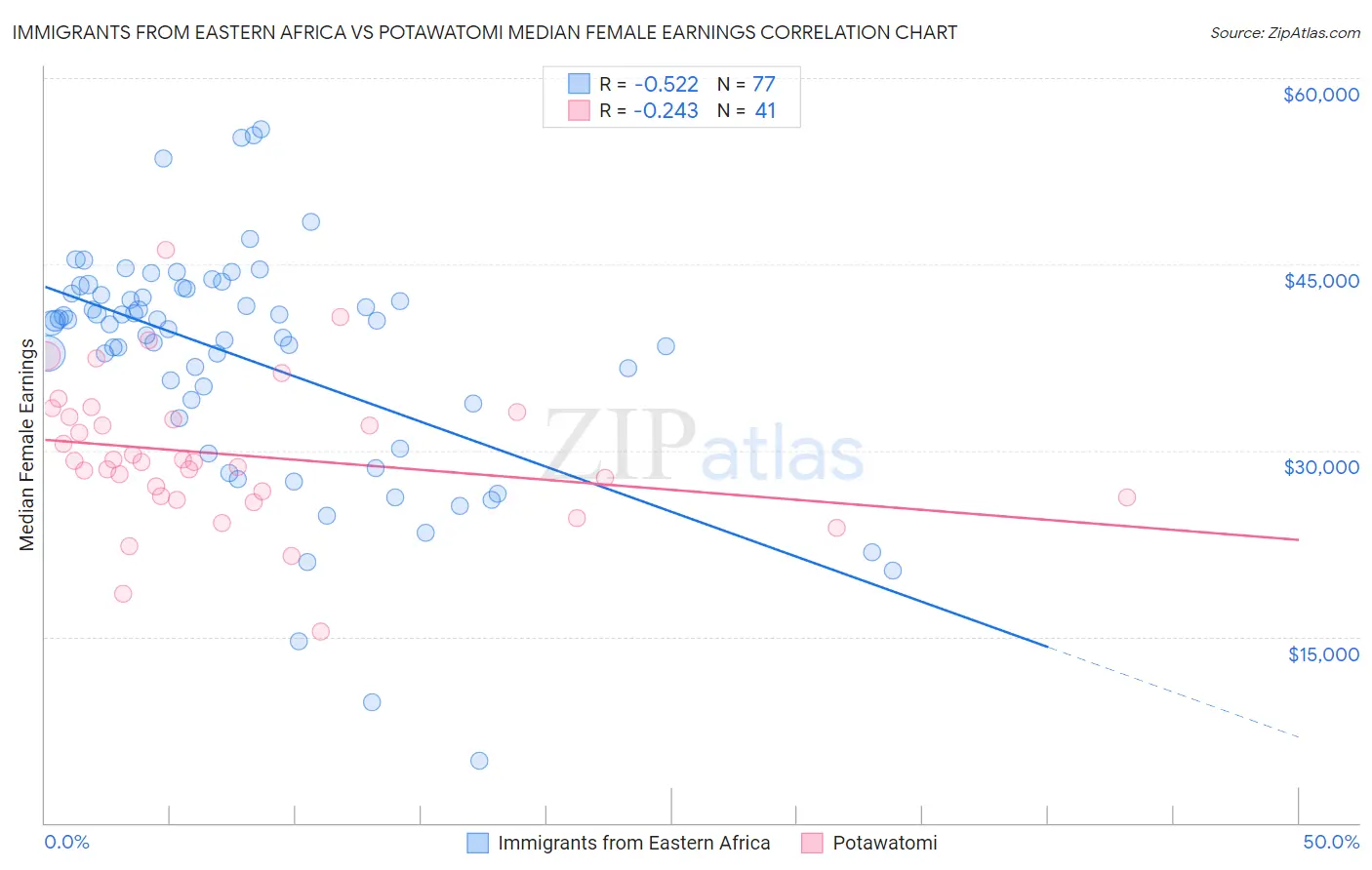Immigrants from Eastern Africa vs Potawatomi Median Female Earnings