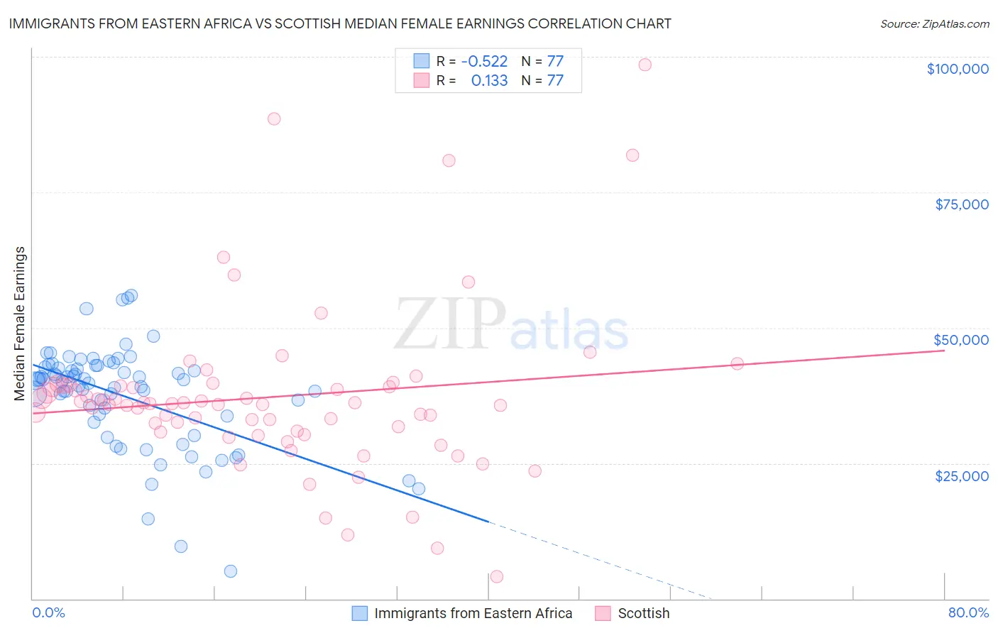 Immigrants from Eastern Africa vs Scottish Median Female Earnings