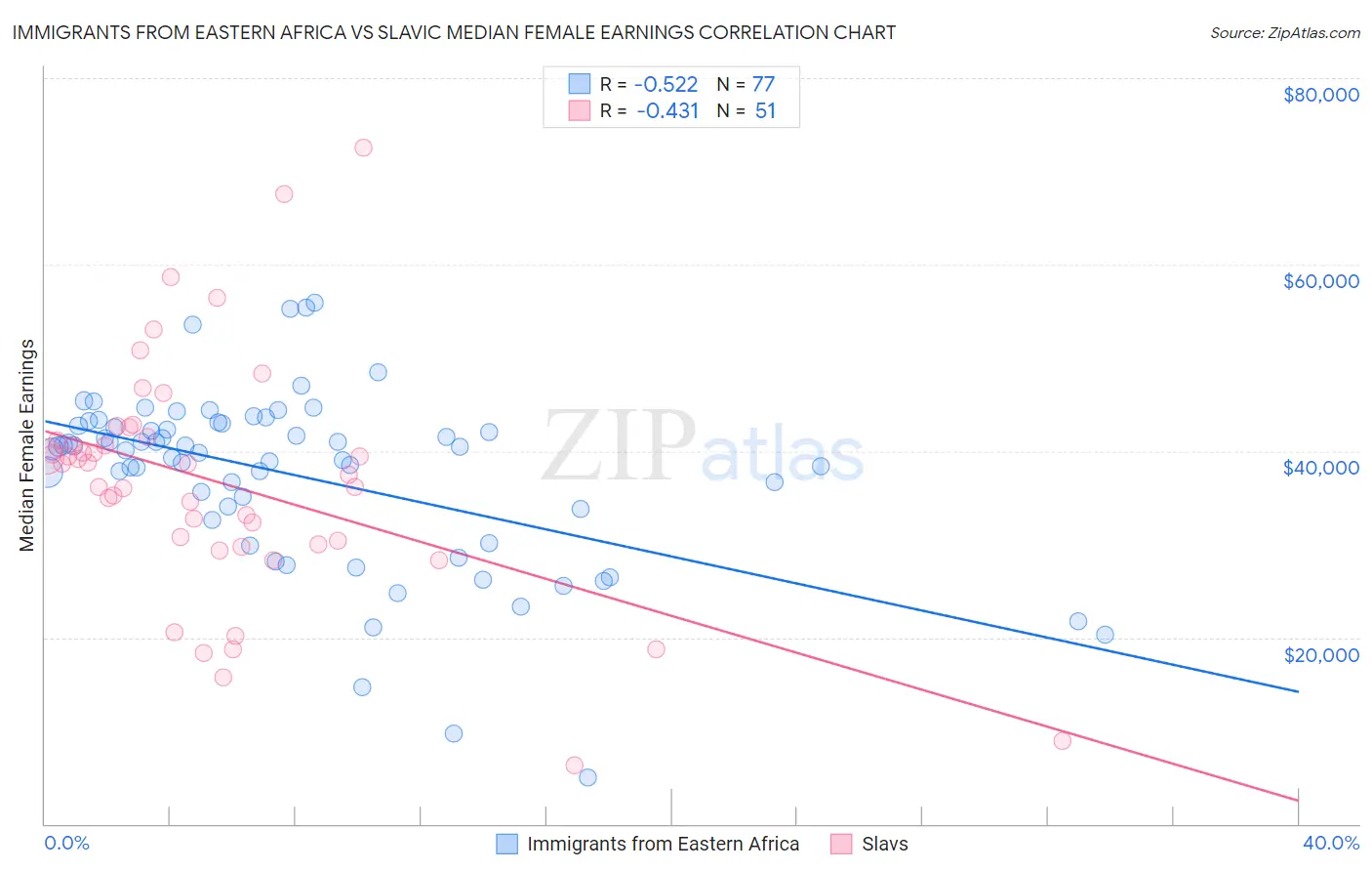 Immigrants from Eastern Africa vs Slavic Median Female Earnings