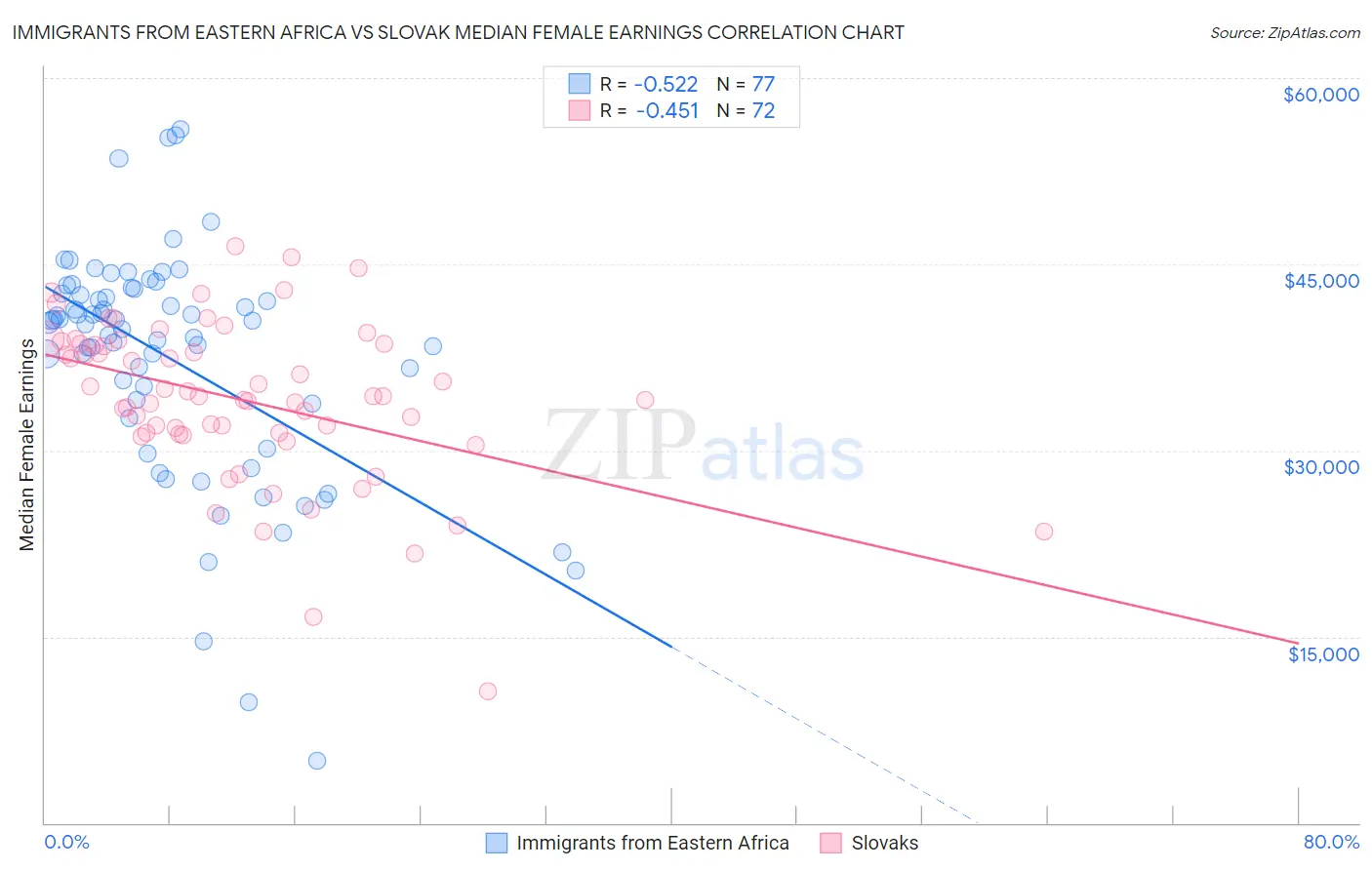 Immigrants from Eastern Africa vs Slovak Median Female Earnings