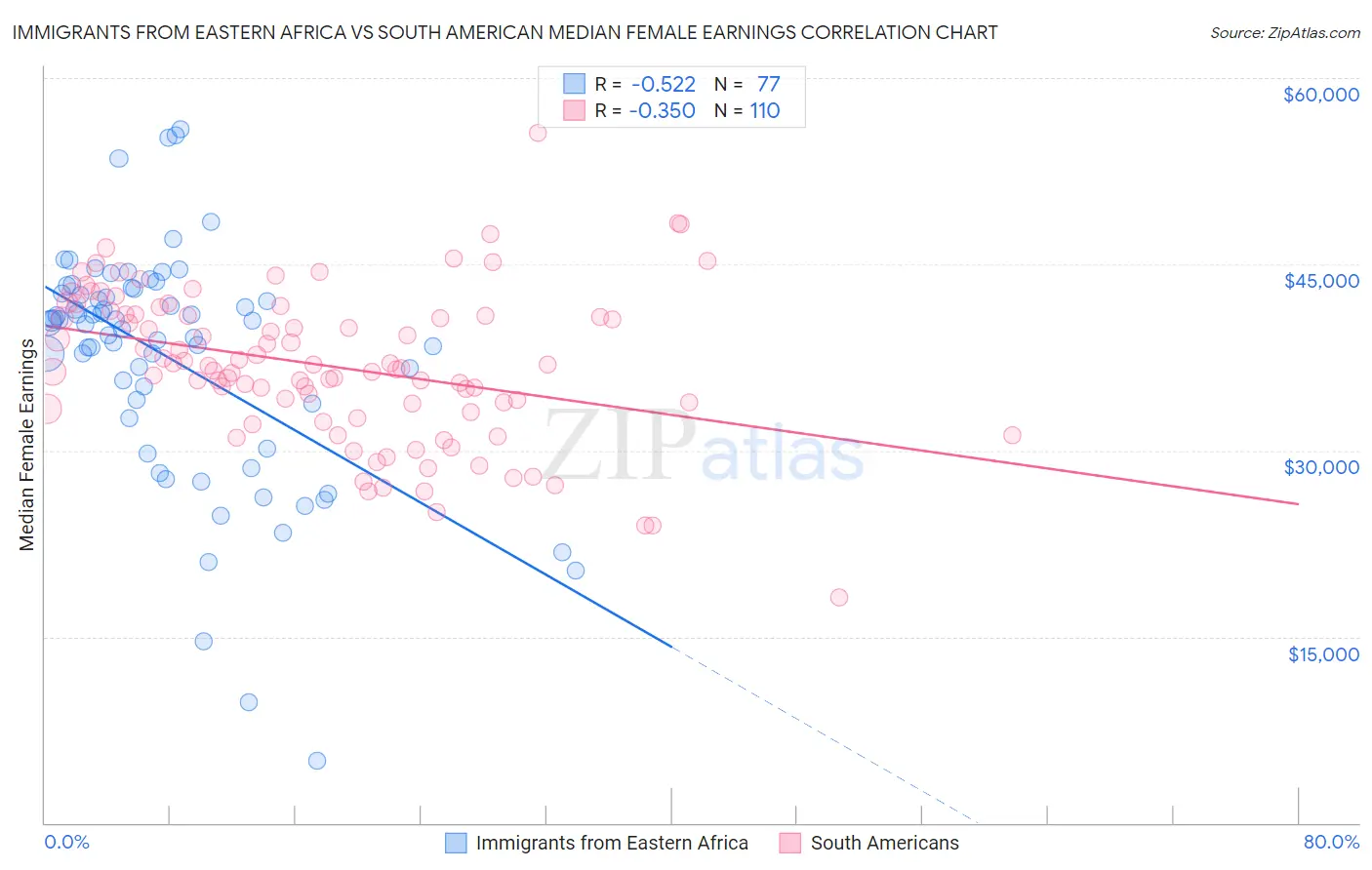 Immigrants from Eastern Africa vs South American Median Female Earnings