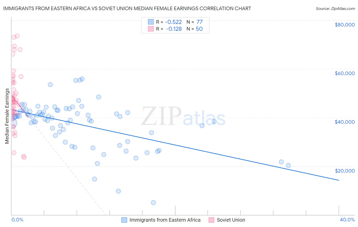 Immigrants from Eastern Africa vs Soviet Union Median Female Earnings