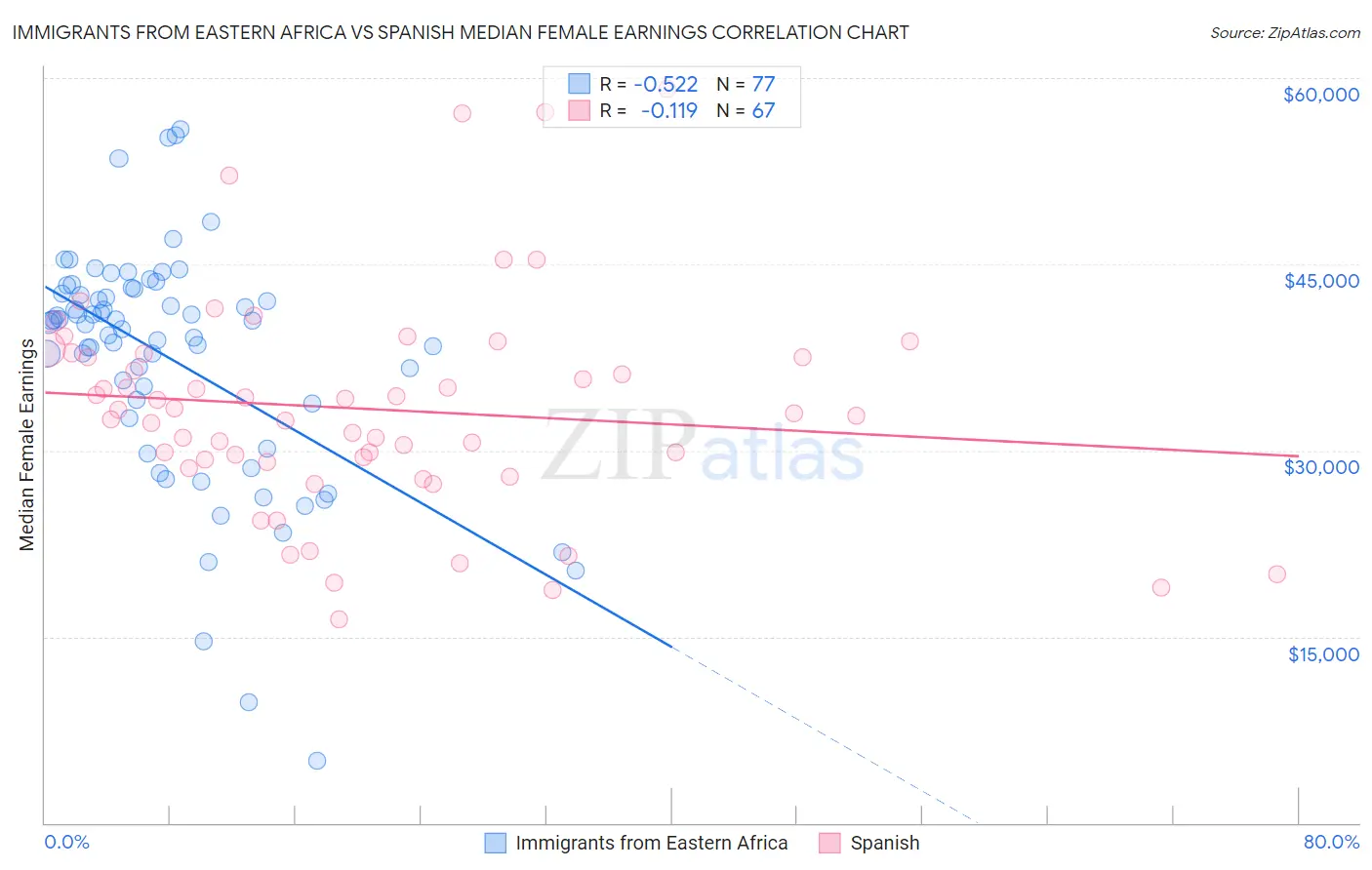 Immigrants from Eastern Africa vs Spanish Median Female Earnings