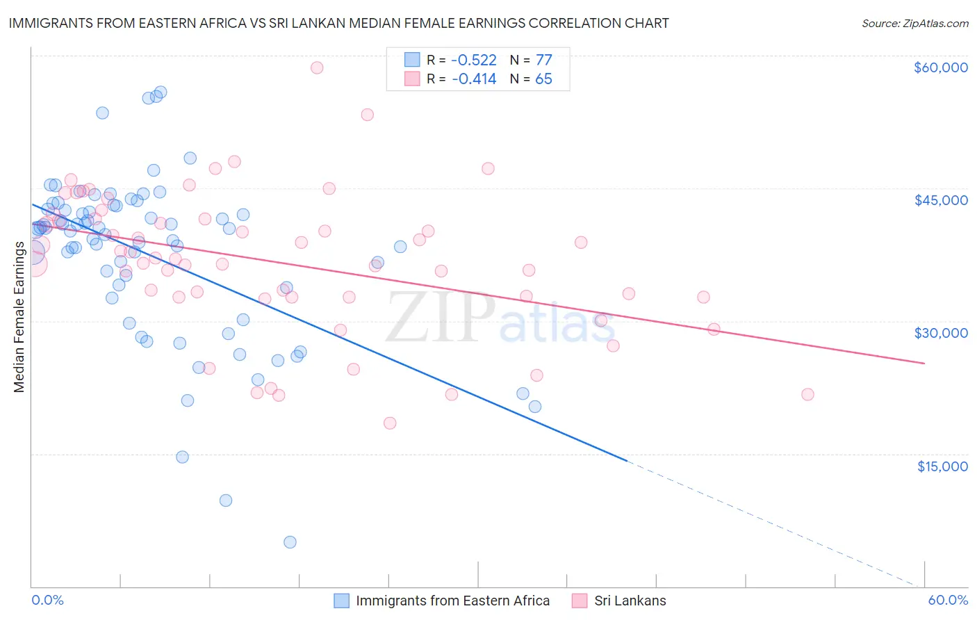 Immigrants from Eastern Africa vs Sri Lankan Median Female Earnings