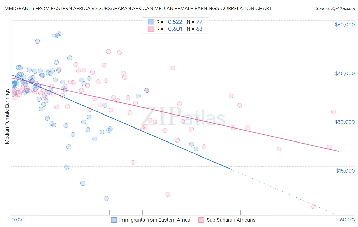 Immigrants from Eastern Africa vs Subsaharan African Median Female Earnings