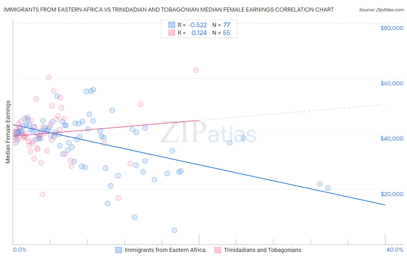 Immigrants from Eastern Africa vs Trinidadian and Tobagonian Median Female Earnings