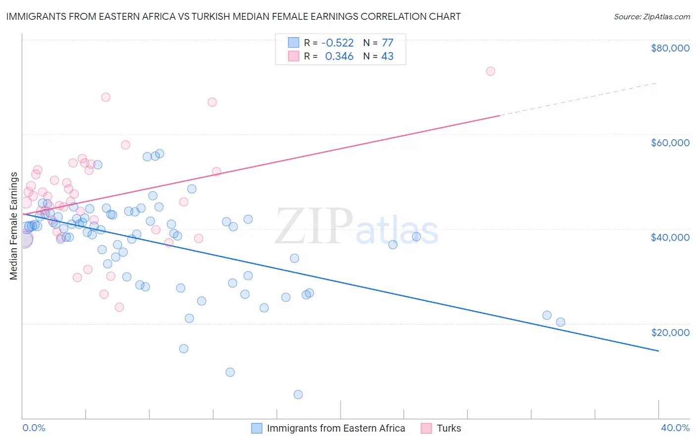 Immigrants from Eastern Africa vs Turkish Median Female Earnings
