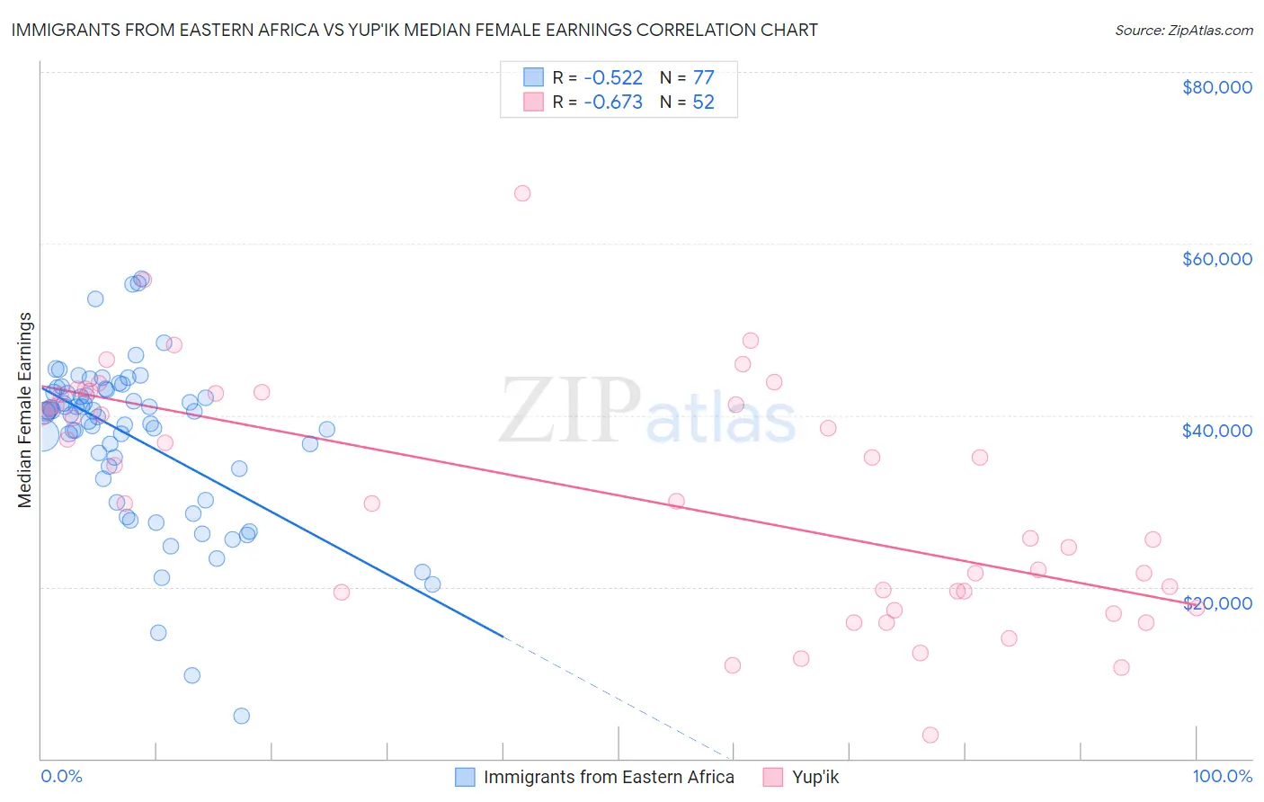 Immigrants from Eastern Africa vs Yup'ik Median Female Earnings