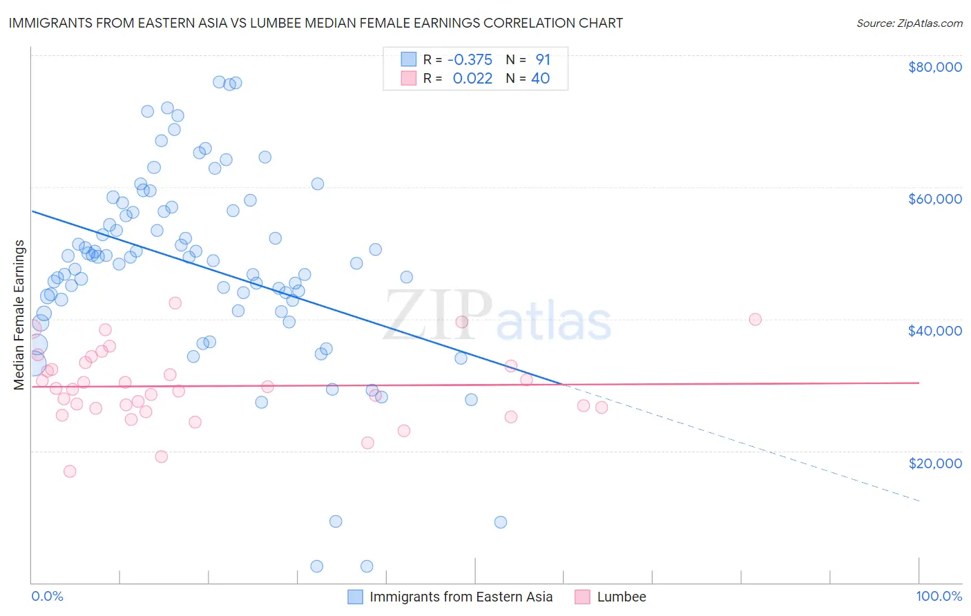 Immigrants from Eastern Asia vs Lumbee Median Female Earnings