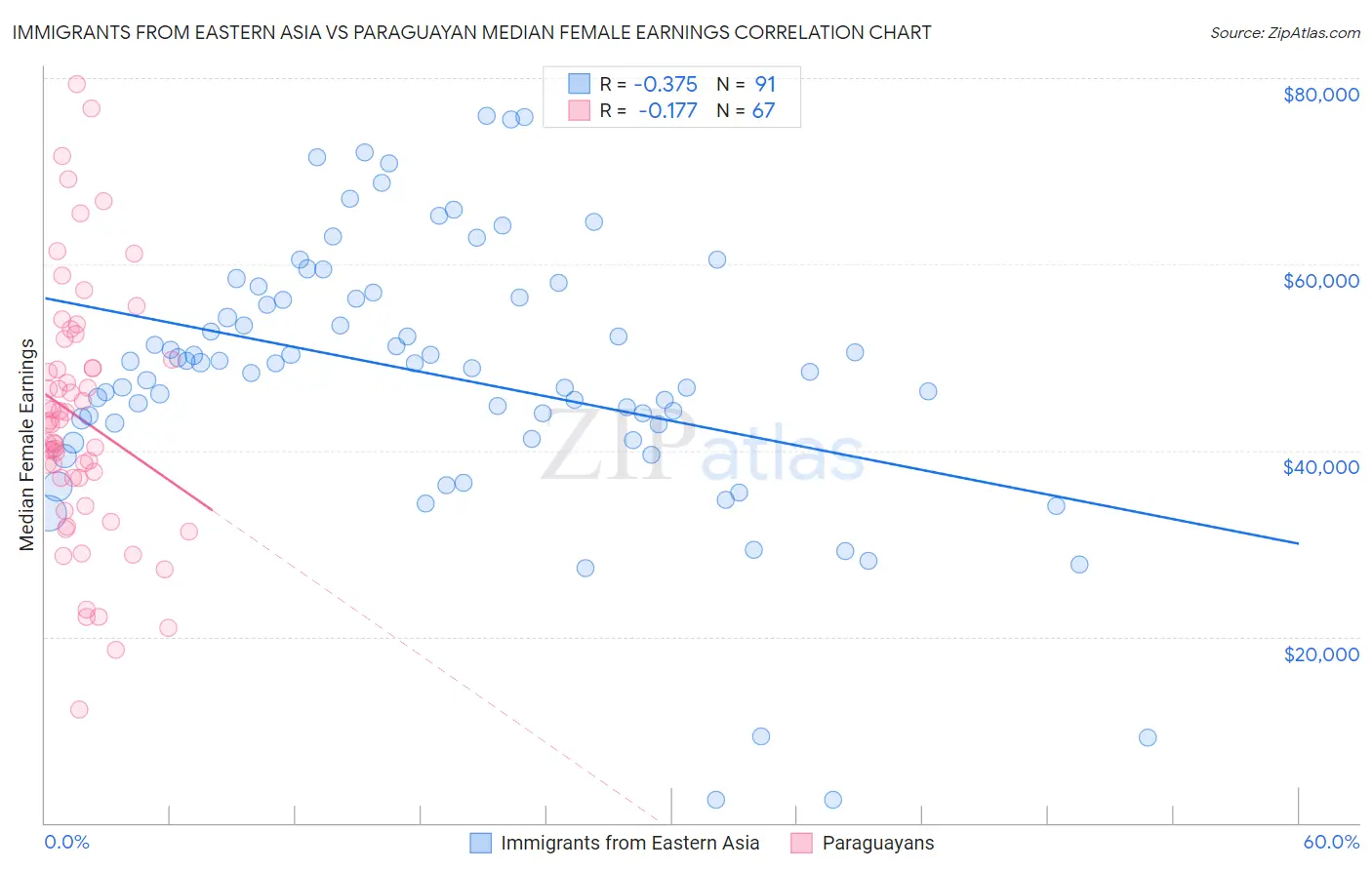 Immigrants from Eastern Asia vs Paraguayan Median Female Earnings