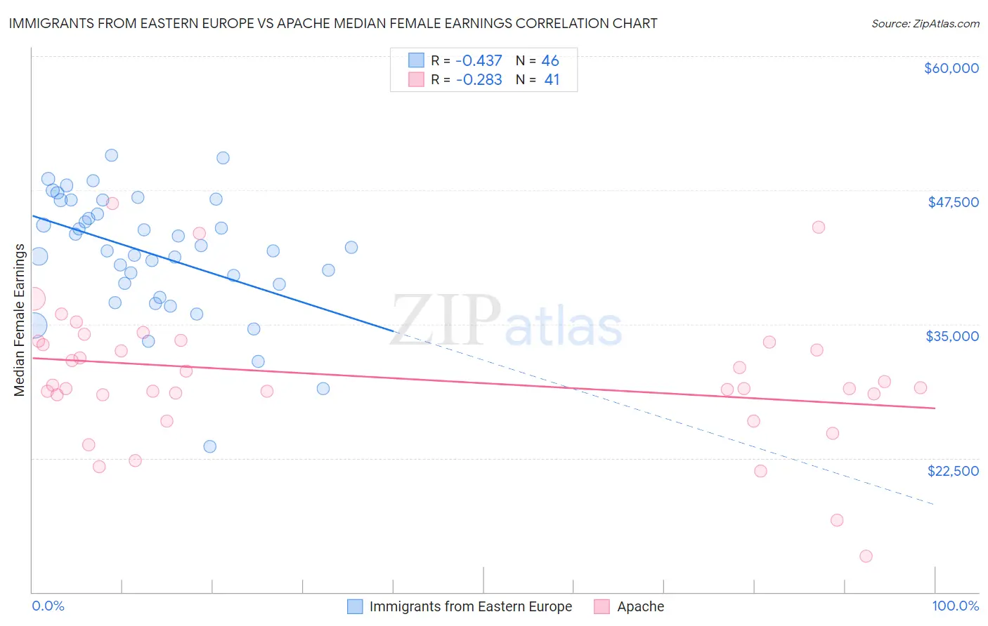 Immigrants from Eastern Europe vs Apache Median Female Earnings