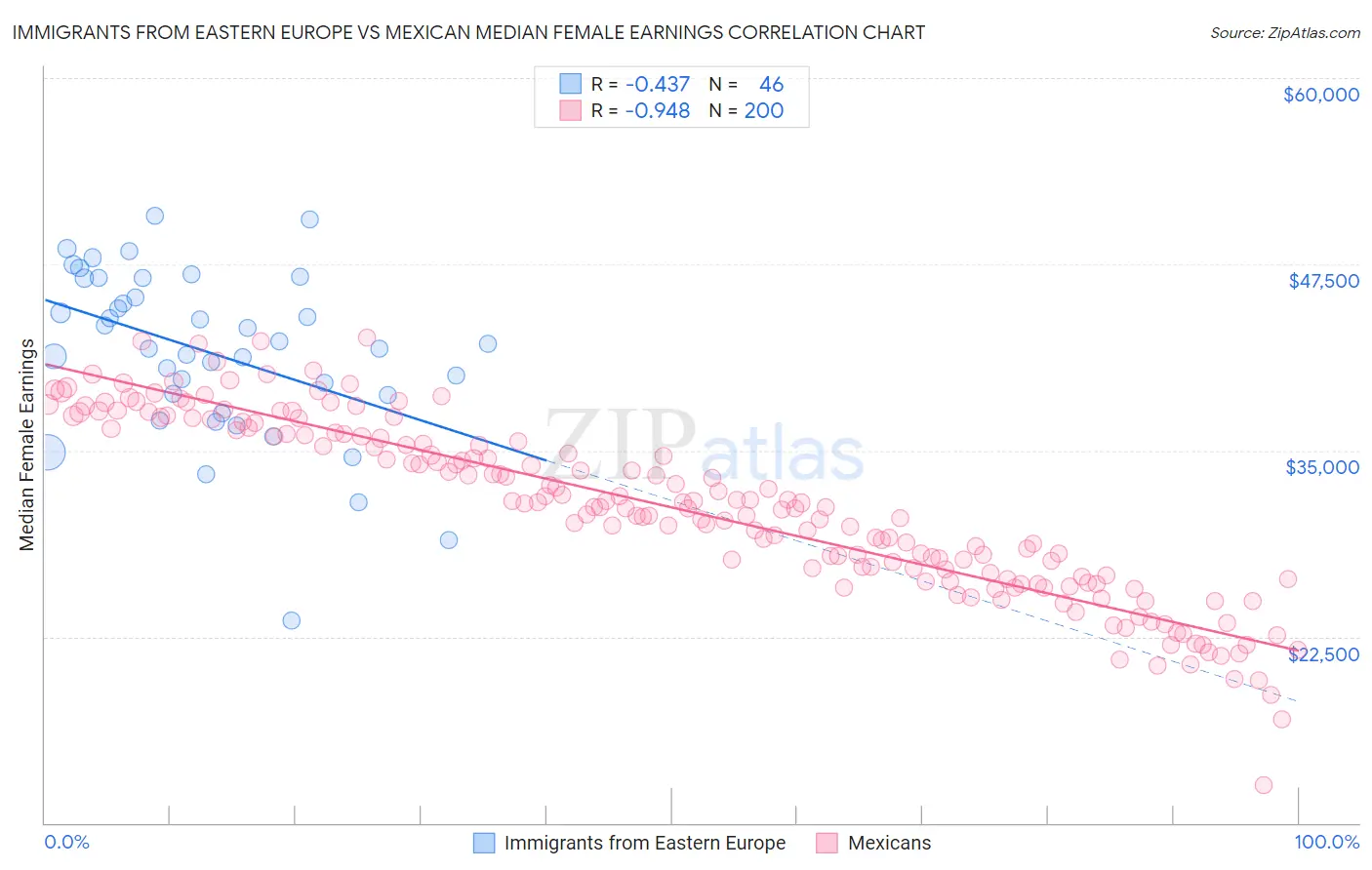 Immigrants from Eastern Europe vs Mexican Median Female Earnings