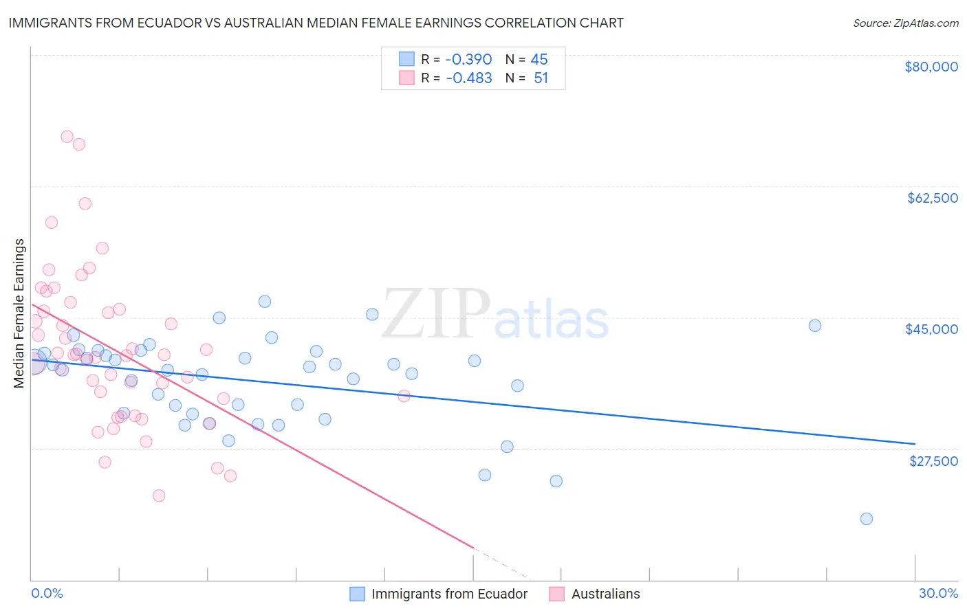 Immigrants from Ecuador vs Australian Median Female Earnings