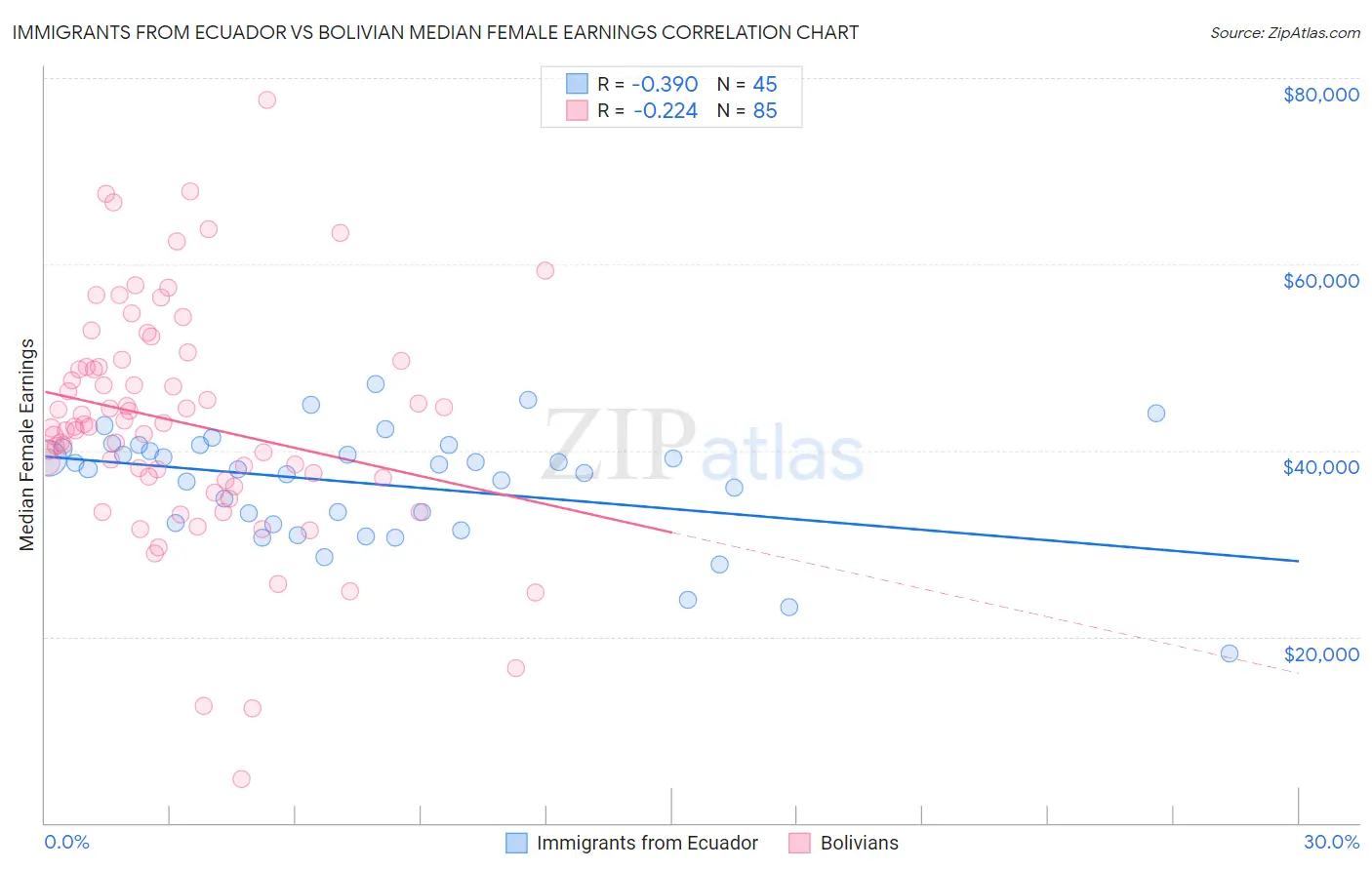 Immigrants from Ecuador vs Bolivian Median Female Earnings