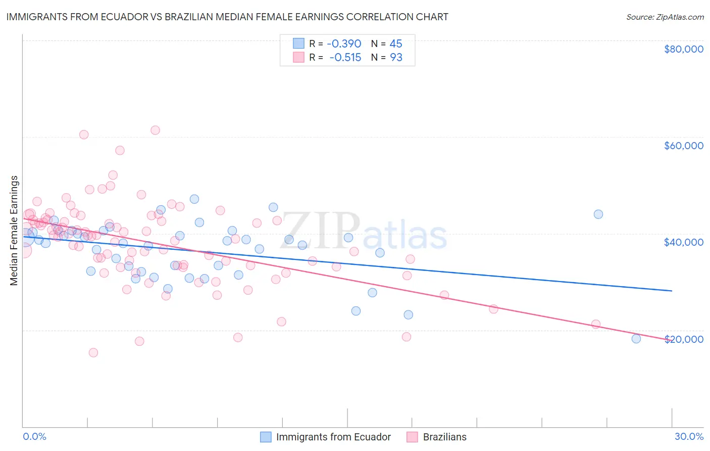 Immigrants from Ecuador vs Brazilian Median Female Earnings