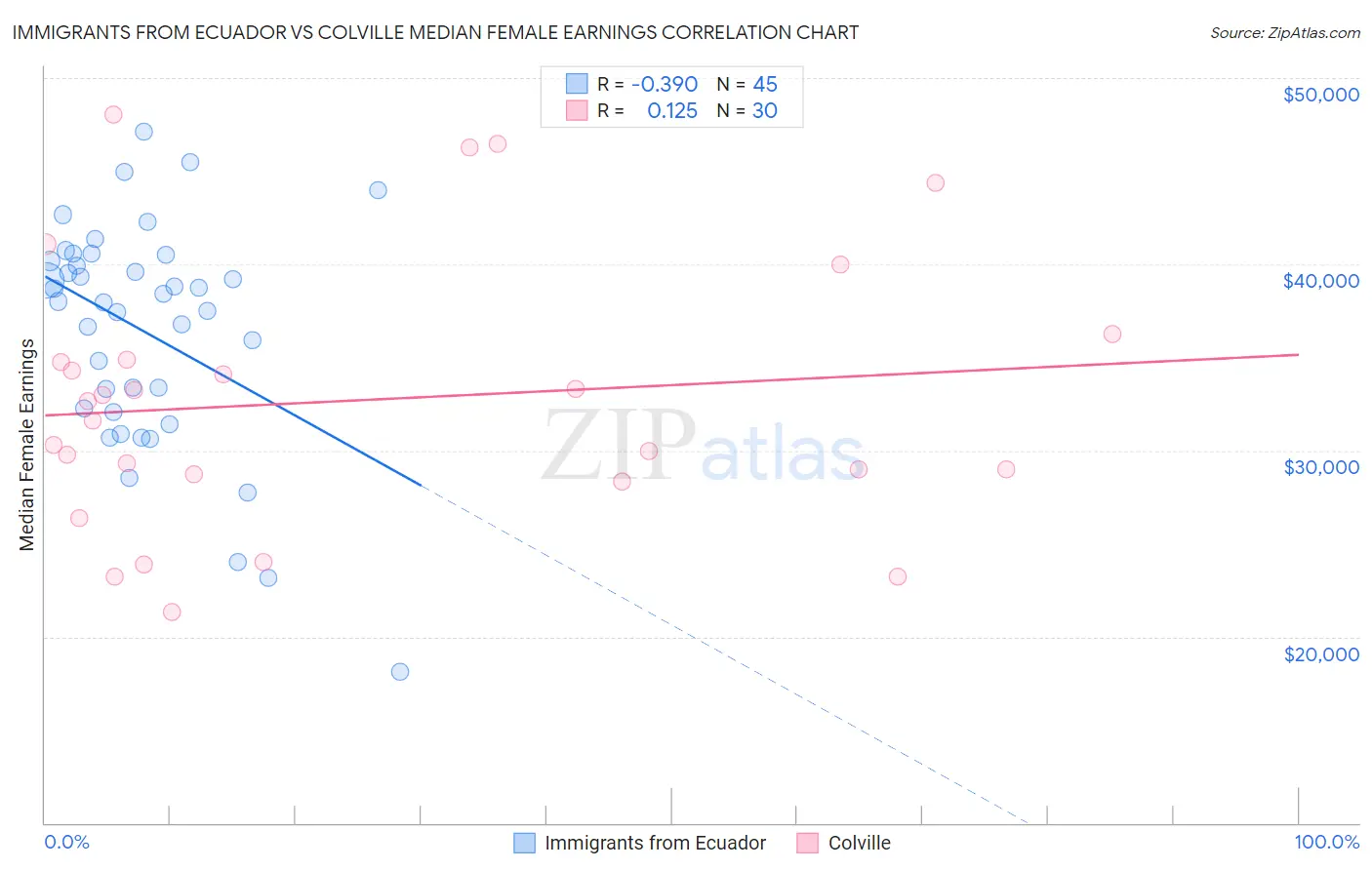 Immigrants from Ecuador vs Colville Median Female Earnings