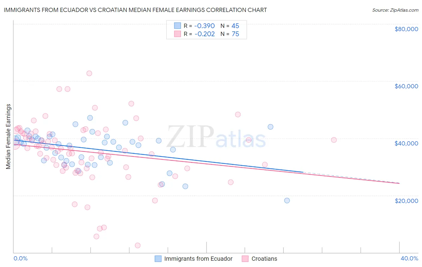 Immigrants from Ecuador vs Croatian Median Female Earnings