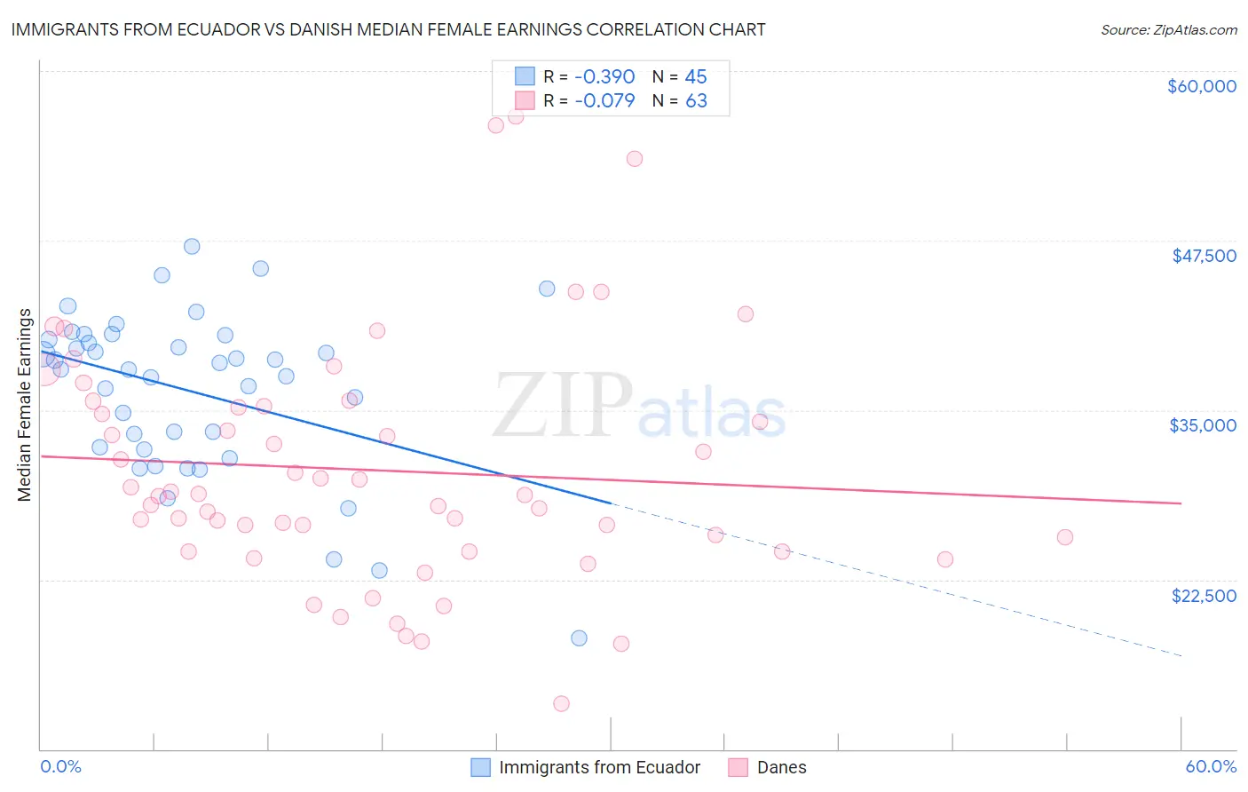 Immigrants from Ecuador vs Danish Median Female Earnings