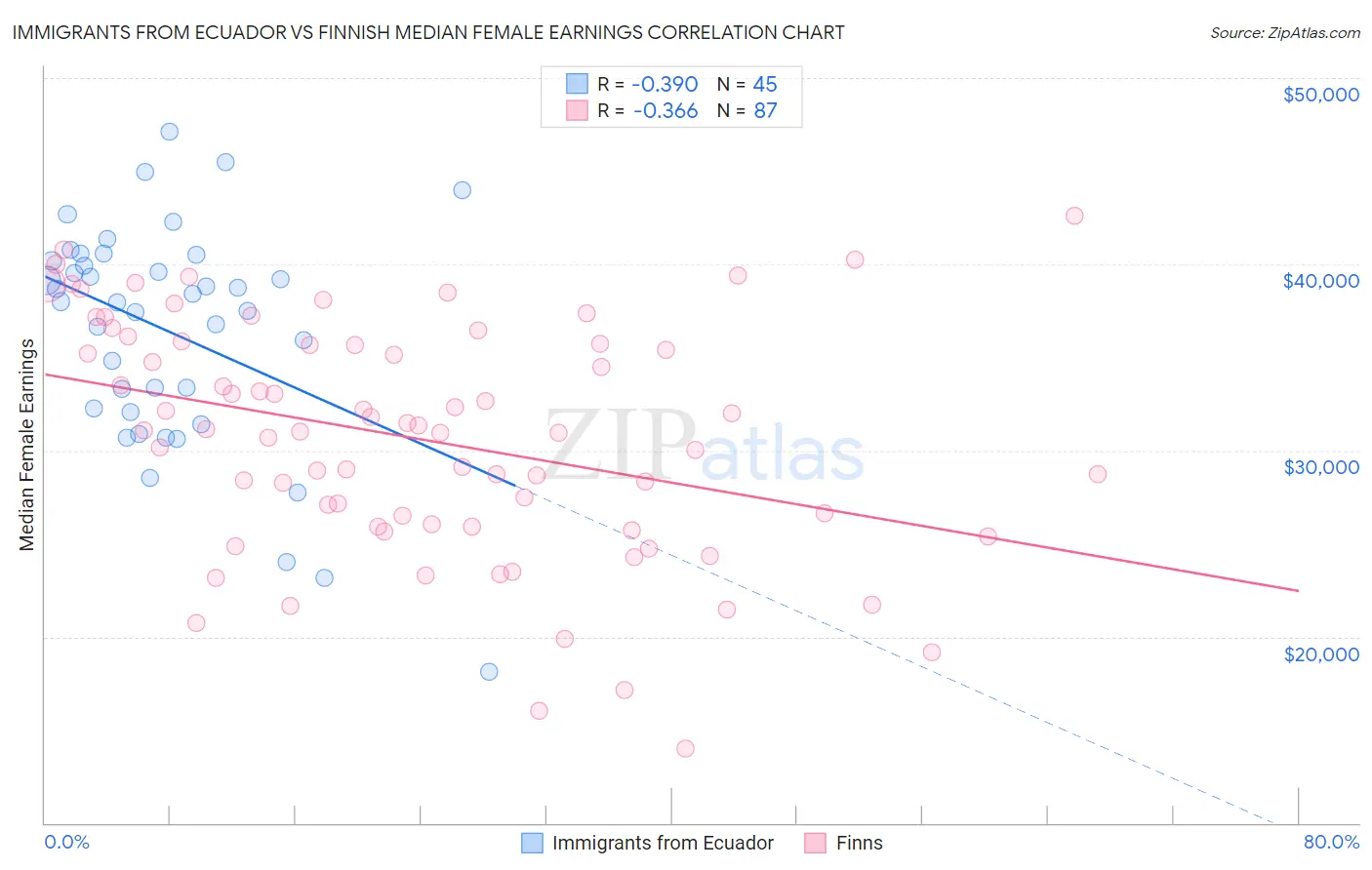 Immigrants from Ecuador vs Finnish Median Female Earnings