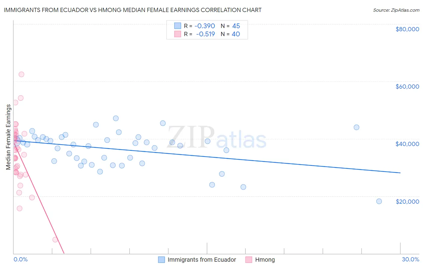 Immigrants from Ecuador vs Hmong Median Female Earnings