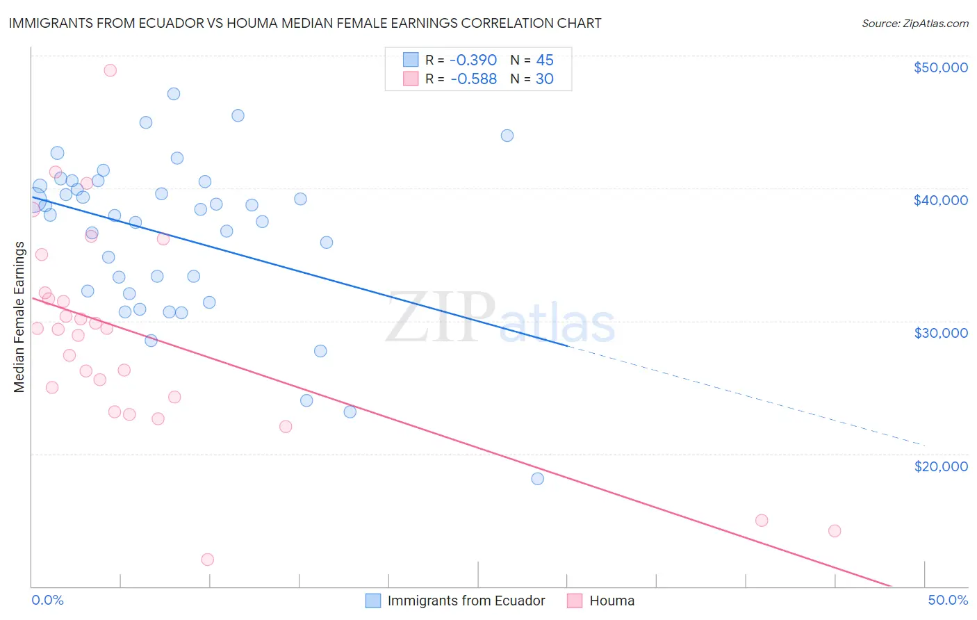 Immigrants from Ecuador vs Houma Median Female Earnings