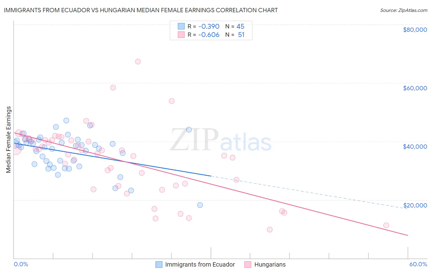 Immigrants from Ecuador vs Hungarian Median Female Earnings