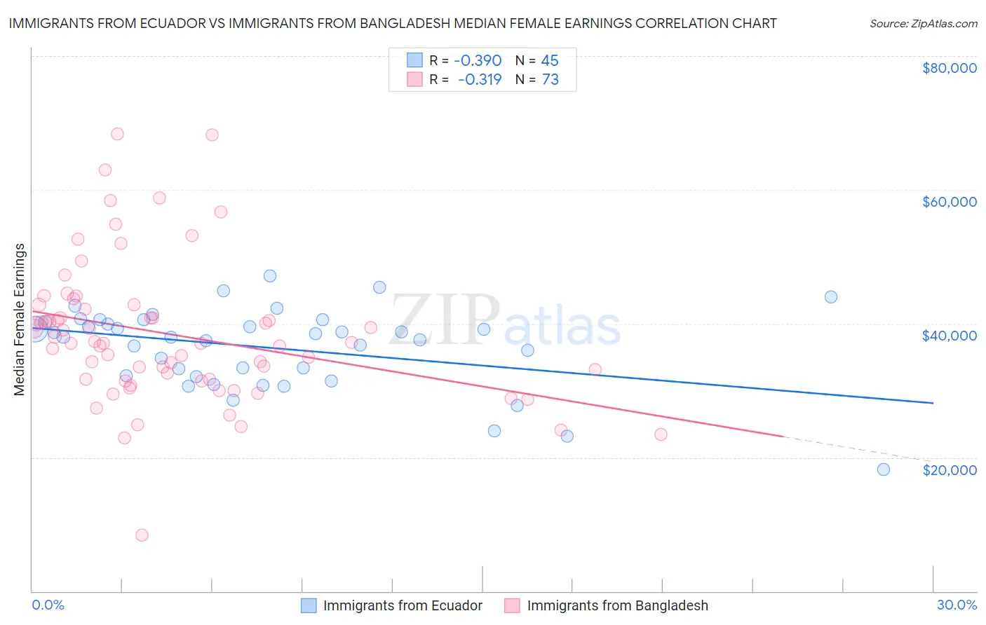 Immigrants from Ecuador vs Immigrants from Bangladesh Median Female Earnings