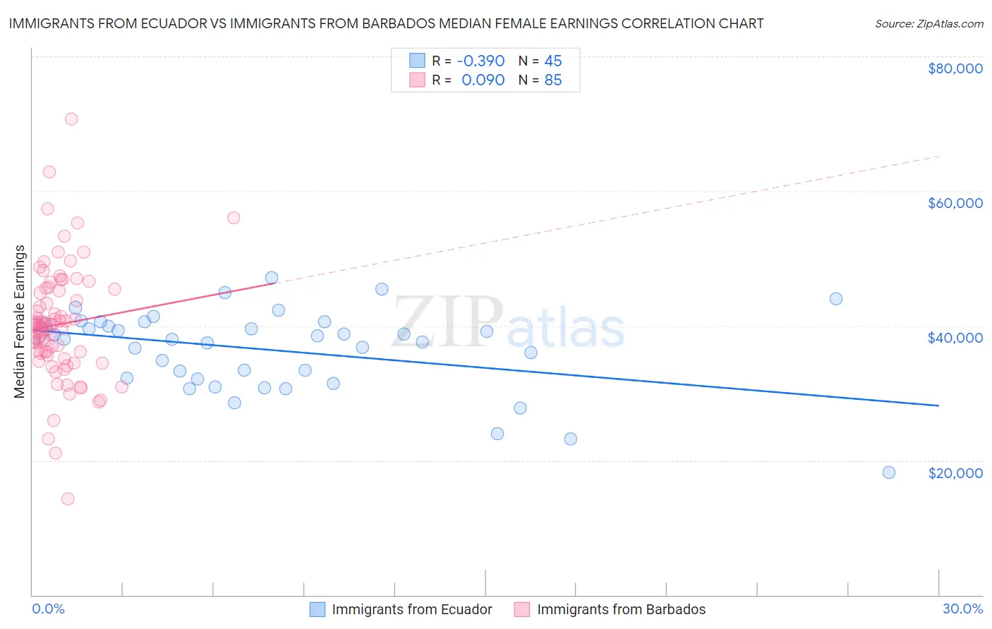 Immigrants from Ecuador vs Immigrants from Barbados Median Female Earnings