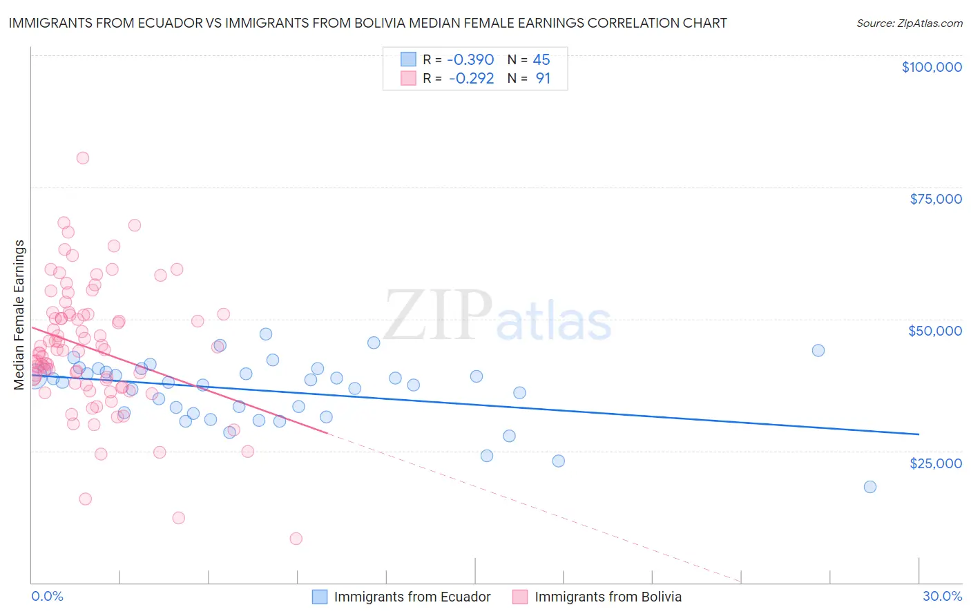 Immigrants from Ecuador vs Immigrants from Bolivia Median Female Earnings