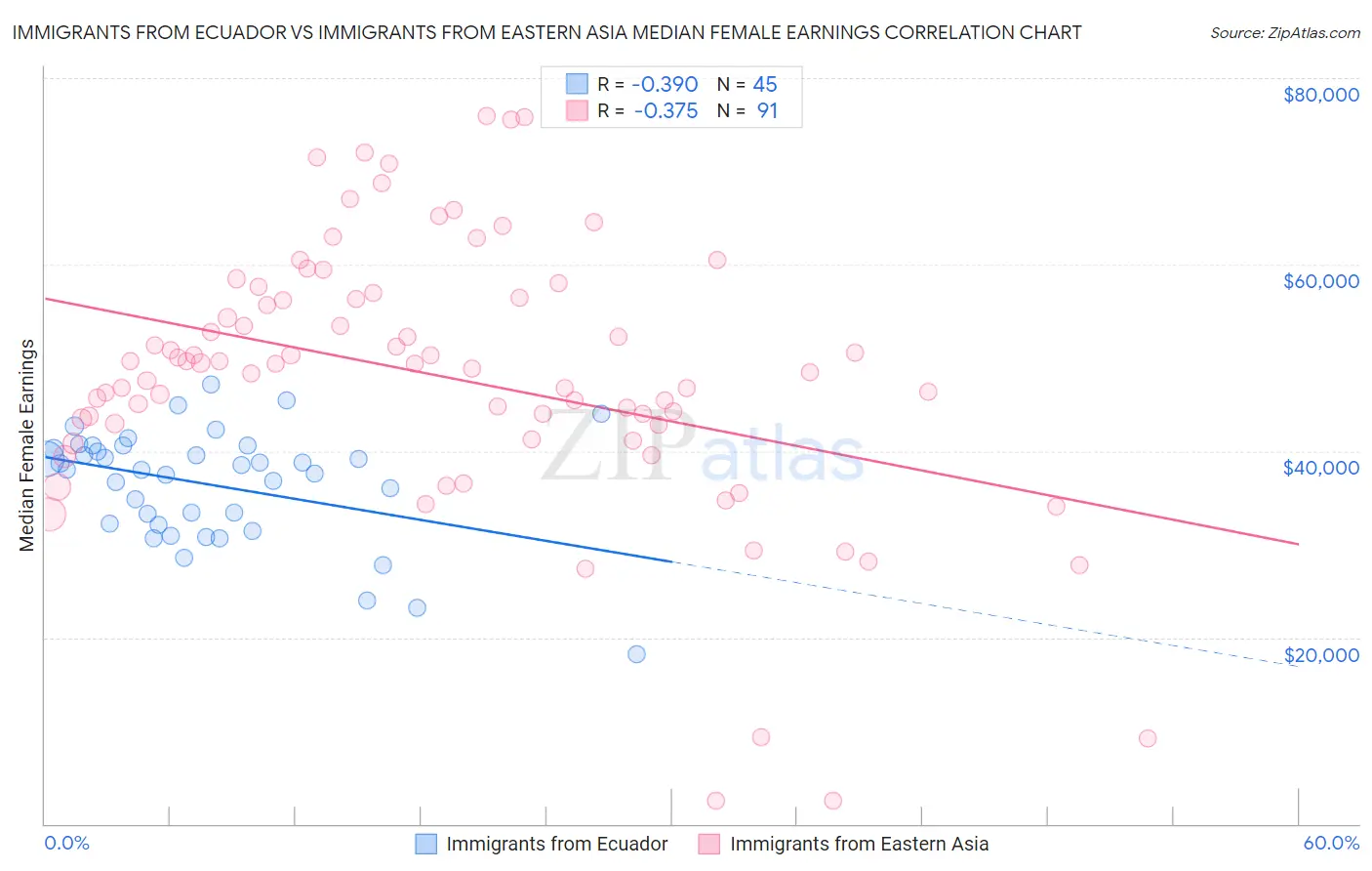 Immigrants from Ecuador vs Immigrants from Eastern Asia Median Female Earnings