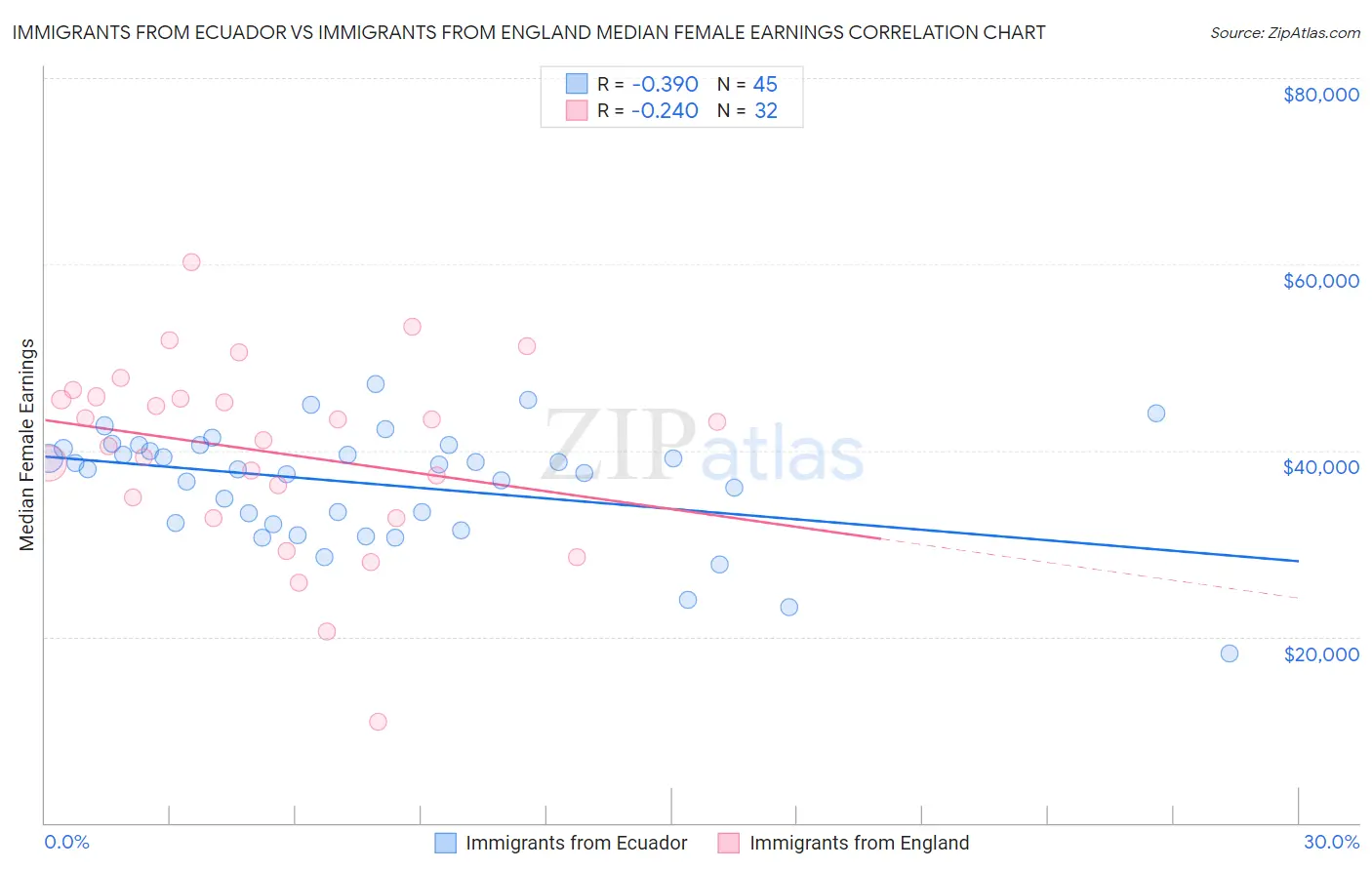 Immigrants from Ecuador vs Immigrants from England Median Female Earnings