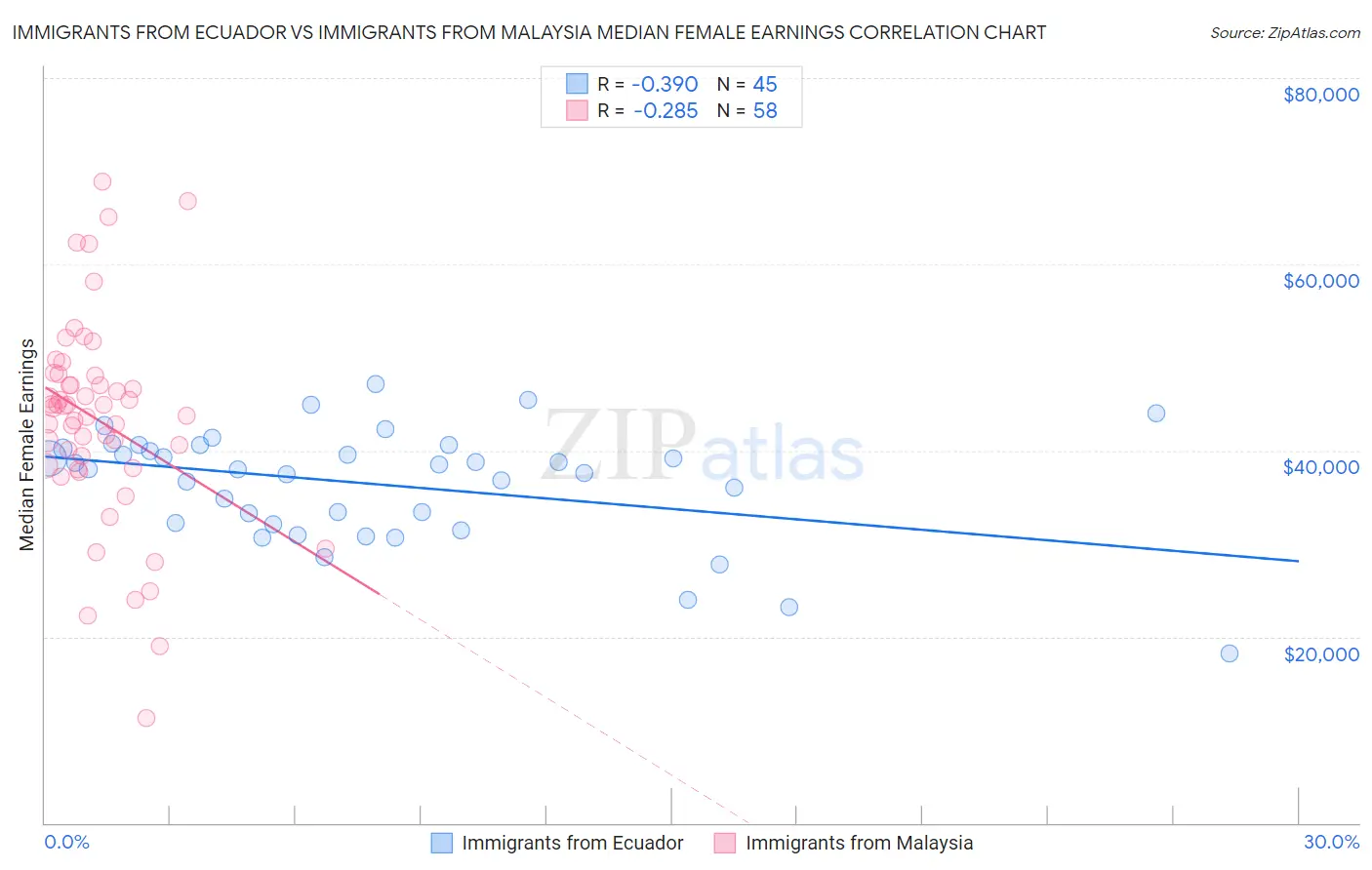 Immigrants from Ecuador vs Immigrants from Malaysia Median Female Earnings