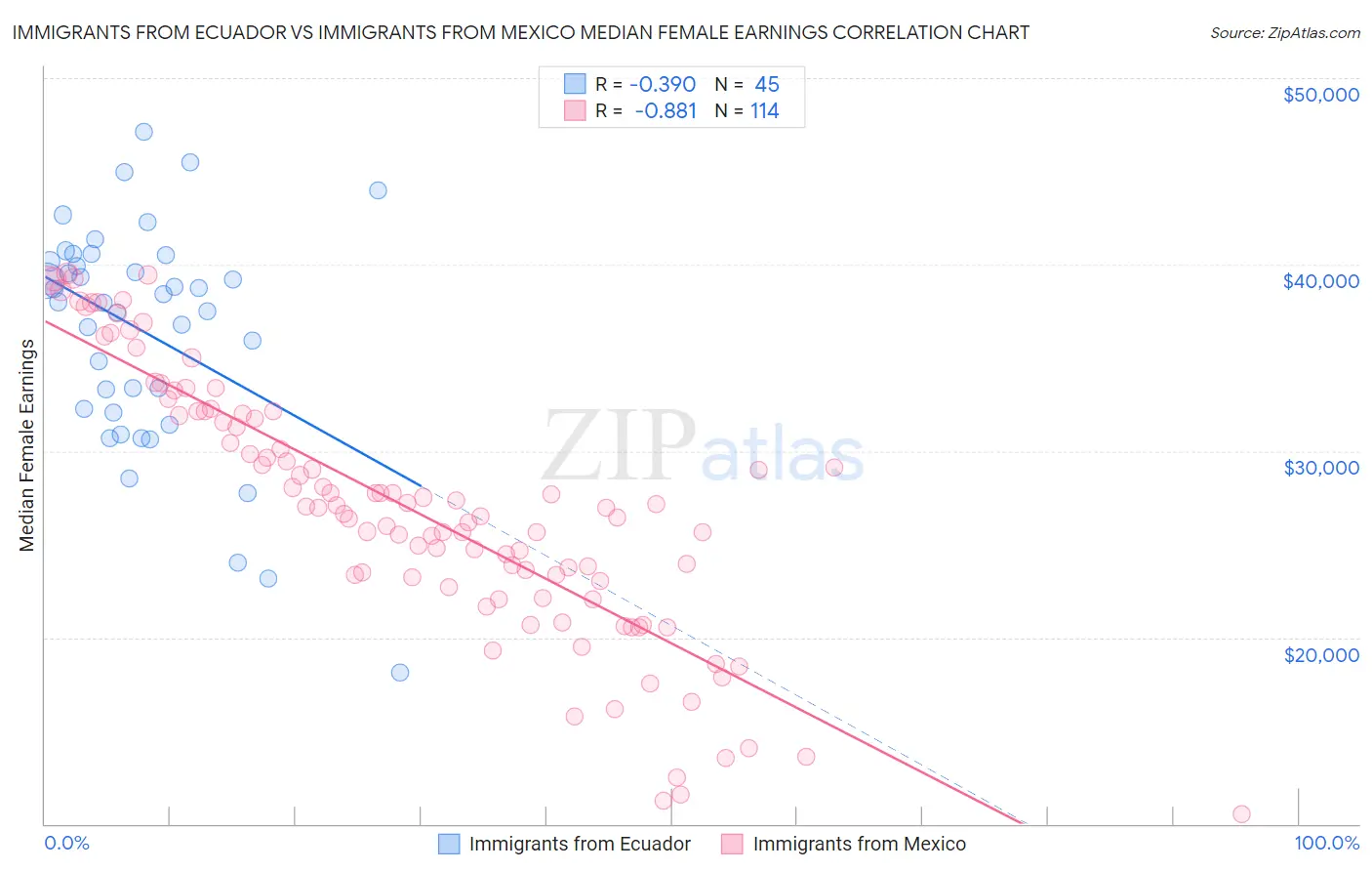 Immigrants from Ecuador vs Immigrants from Mexico Median Female Earnings