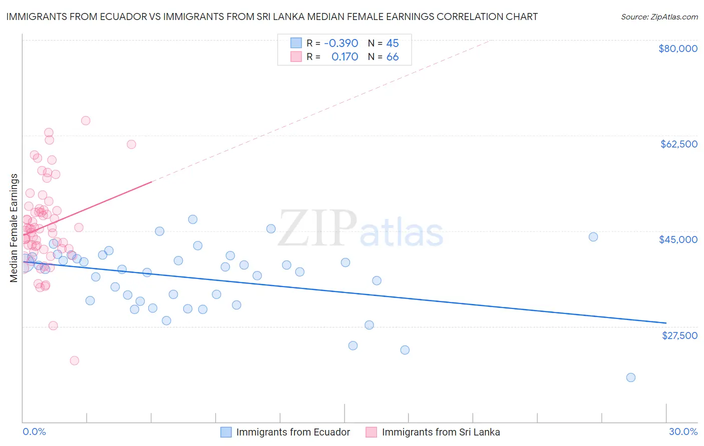 Immigrants from Ecuador vs Immigrants from Sri Lanka Median Female Earnings