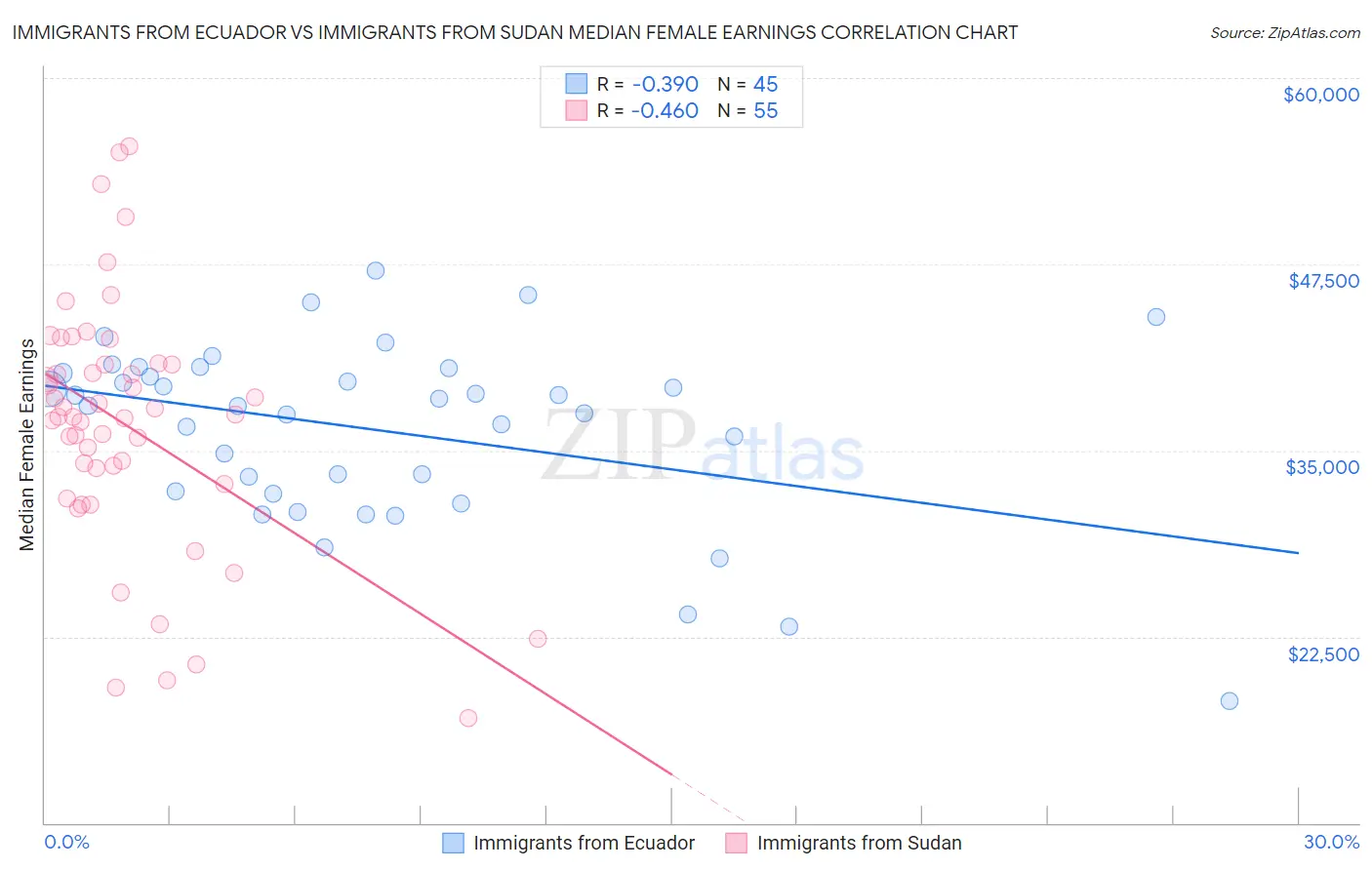 Immigrants from Ecuador vs Immigrants from Sudan Median Female Earnings