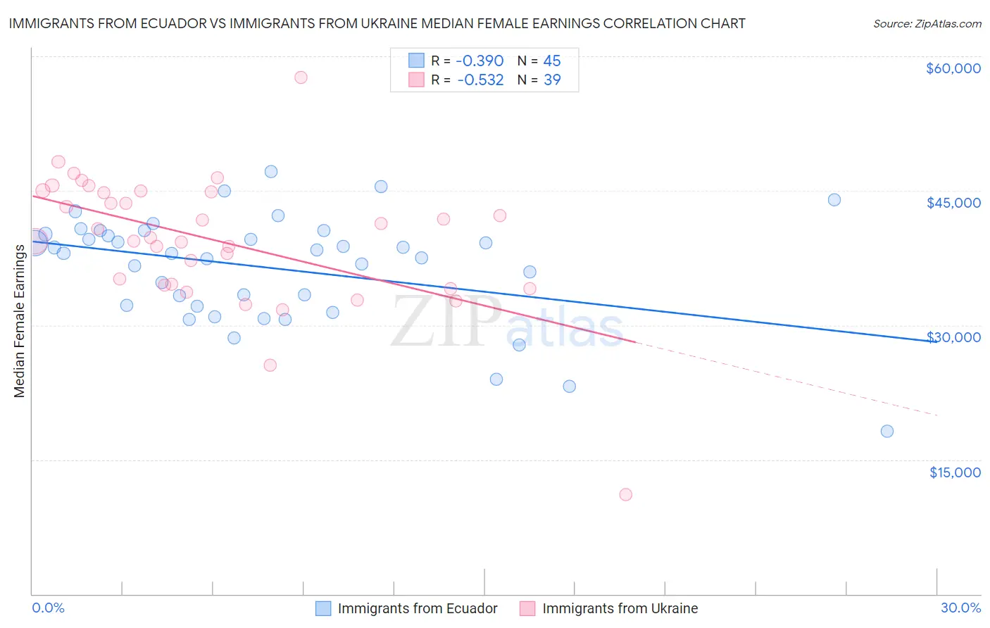Immigrants from Ecuador vs Immigrants from Ukraine Median Female Earnings