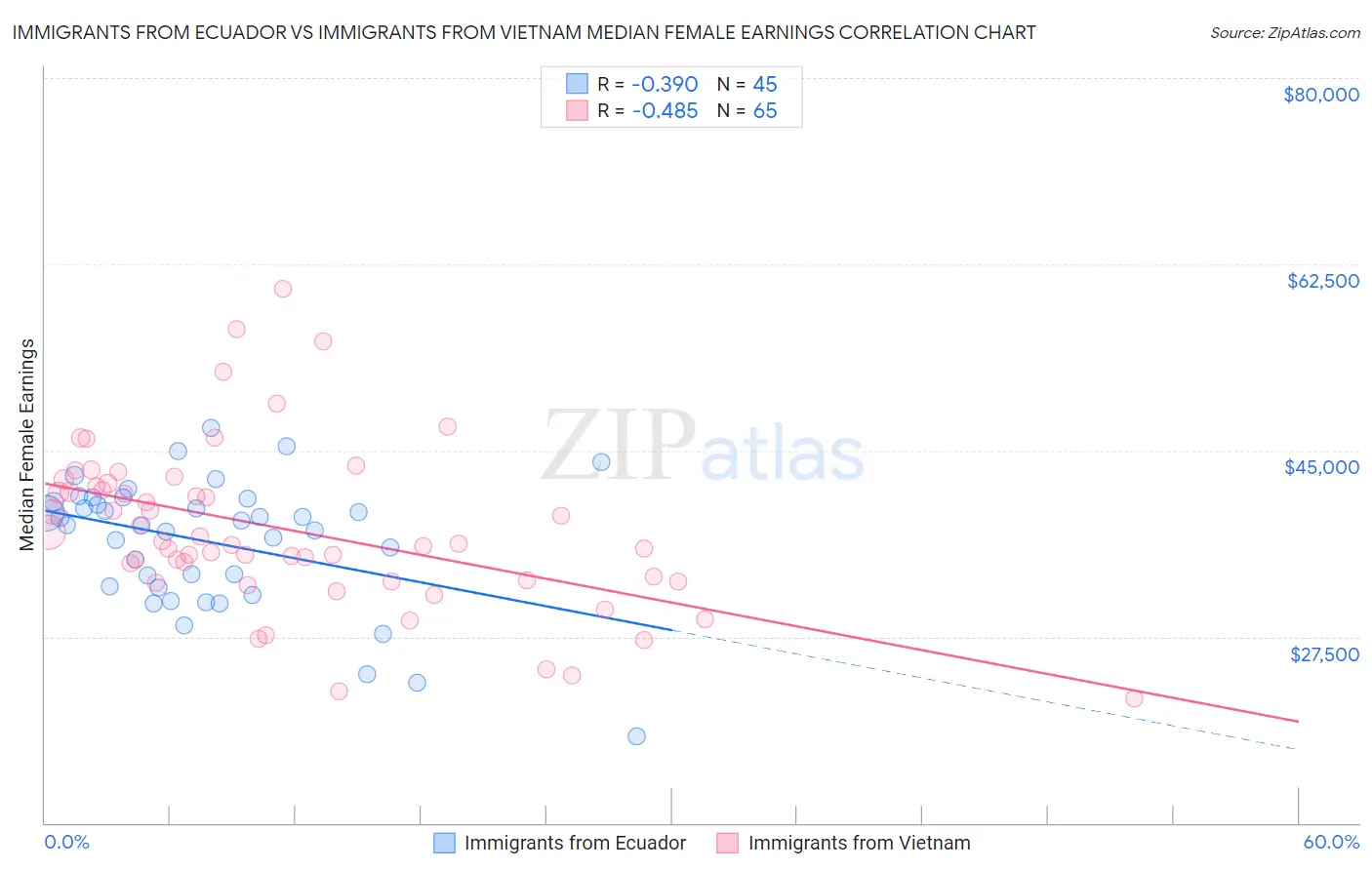 Immigrants from Ecuador vs Immigrants from Vietnam Median Female Earnings