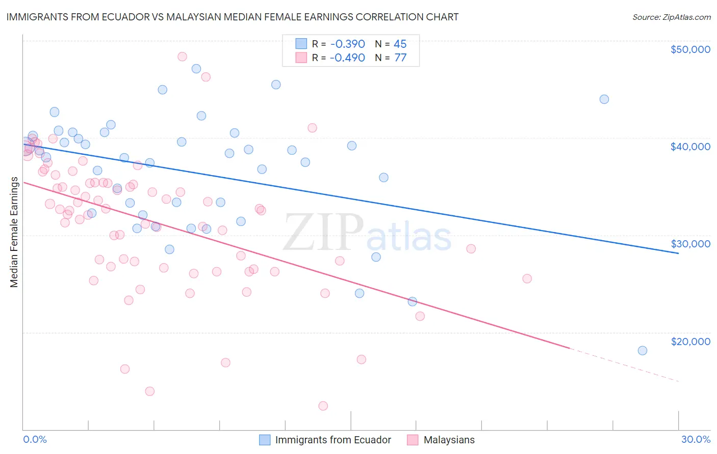Immigrants from Ecuador vs Malaysian Median Female Earnings