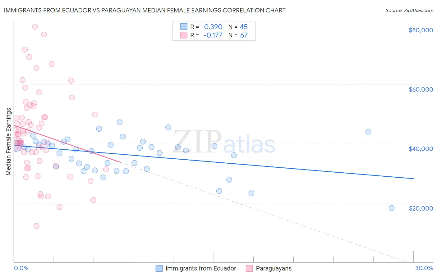 Immigrants from Ecuador vs Paraguayan Median Female Earnings